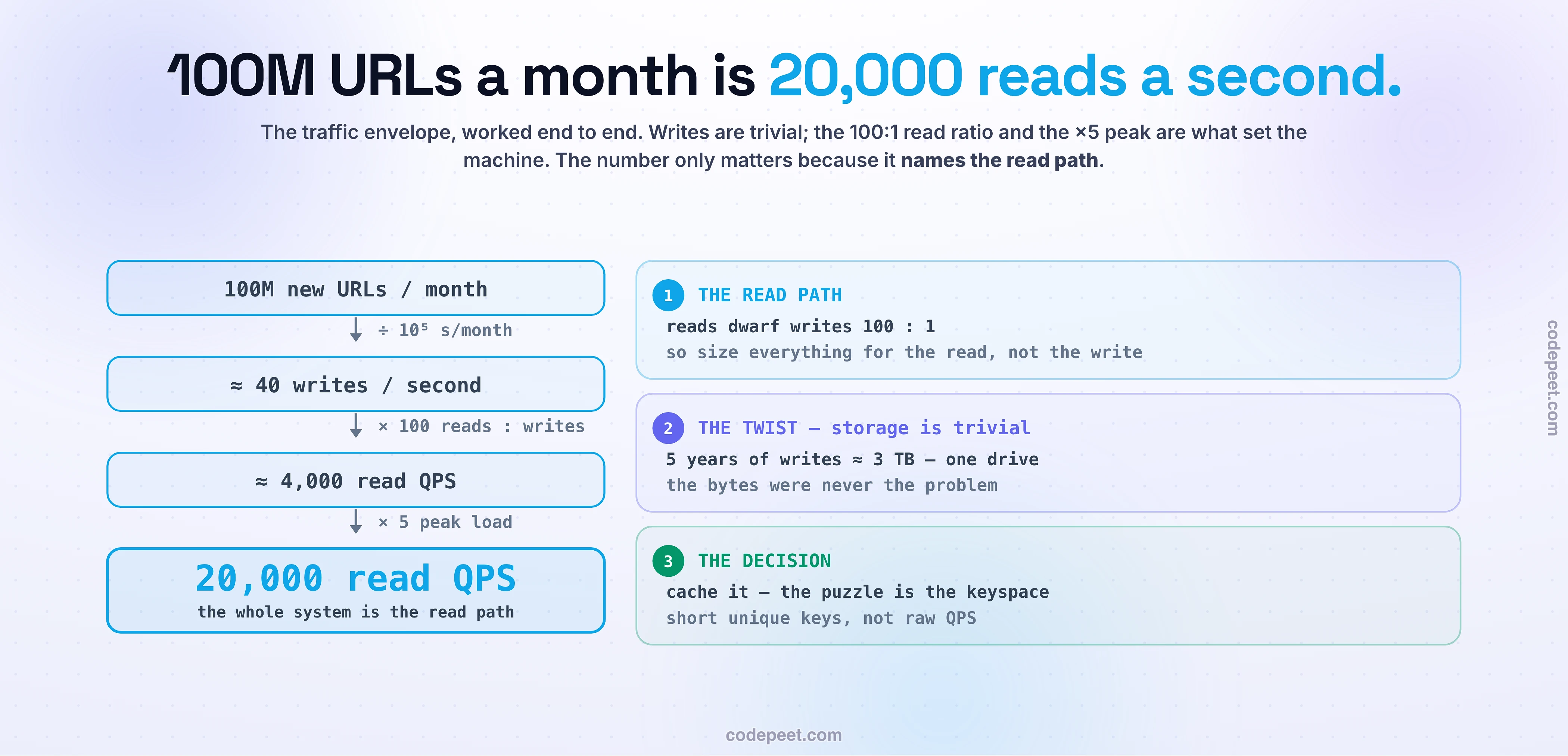 The full QPS envelope for a URL shortener worked as a ladder: 100M new URLs/month ÷ 10^5 s = ~40 writes/s, × 100 read:write ratio = ~4,000 read QPS, × 5 peak = 20,000 read QPS. Reads dominate 100:1 so size for the read path; storage is trivial (5 yrs ≈ 3 TB); decision: cache it, the puzzle is the keyspace.