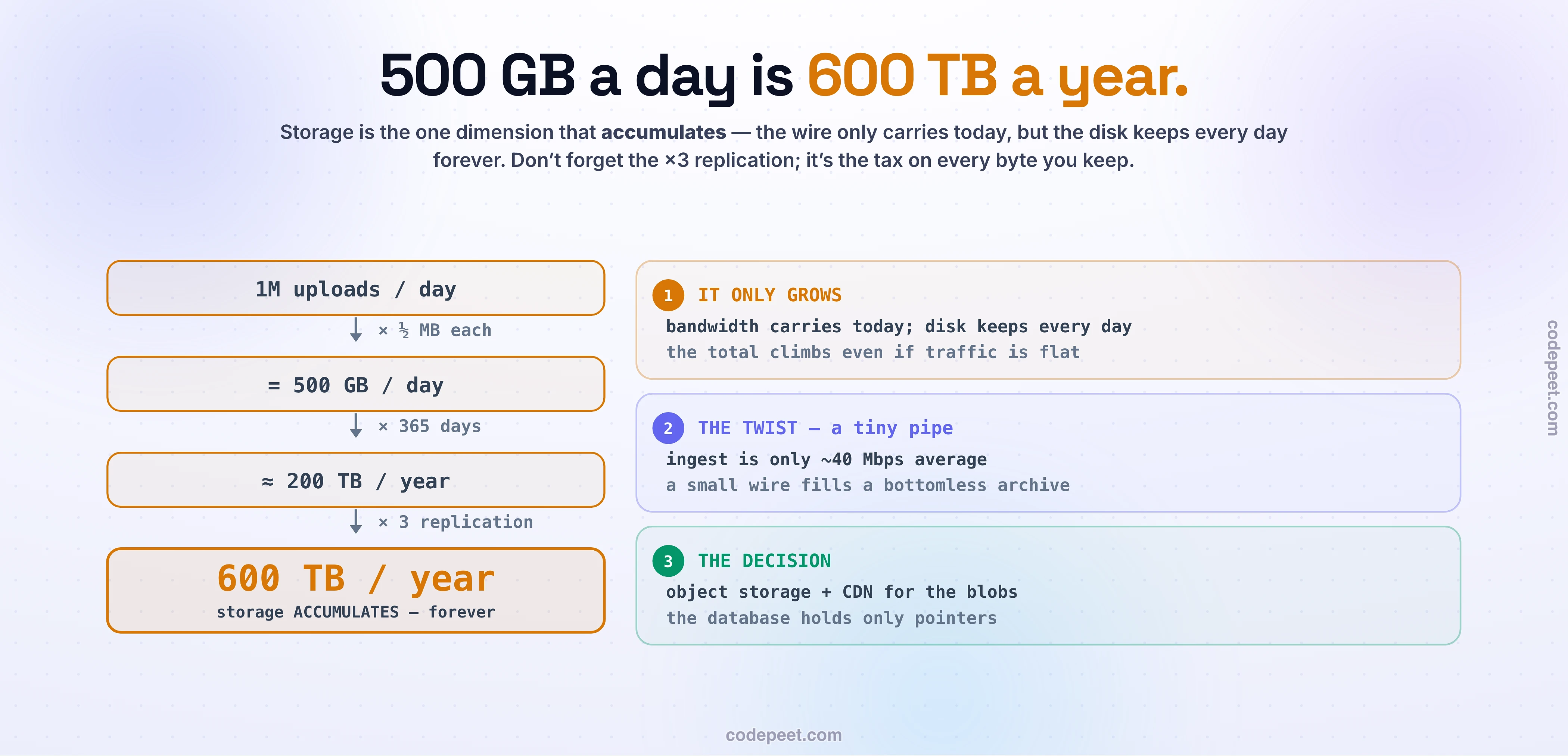The full storage envelope for a photo app worked as a ladder: 1M uploads/day × ½ MB = 500 GB/day, × 365 = ~200 TB/yr, × 3 replication = 600 TB/yr. Storage accumulates forever; ingest is only ~40 Mbps (a small pipe filling a bottomless archive); decision: object storage + CDN, DB holds pointers.