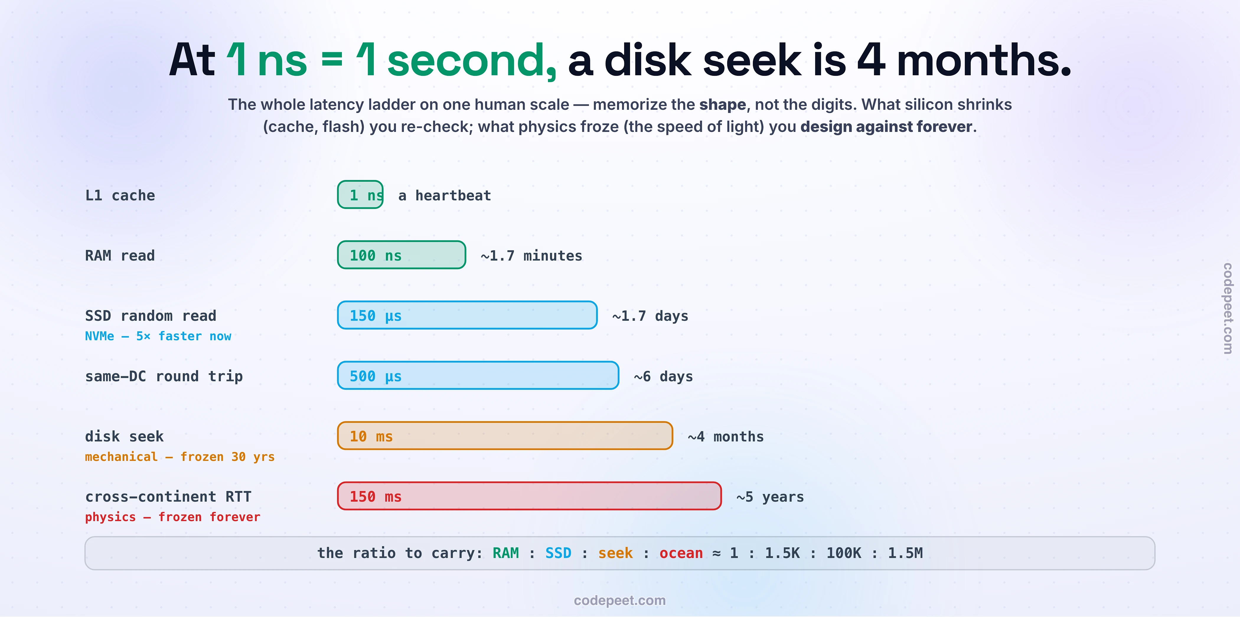 The latency ladder as log bars on a 1 ns = 1 second human scale: L1 1 ns a heartbeat, RAM 100 ns ~1.7 min, SSD 150 µs ~1.7 days, same-DC 500 µs ~6 days, disk seek 10 ms ~4 months (mechanical, frozen), cross-continent 150 ms ~5 years (physics, frozen). Ratio RAM:SSD:seek:ocean ≈ 1:1.5K:100K:1.5M.
