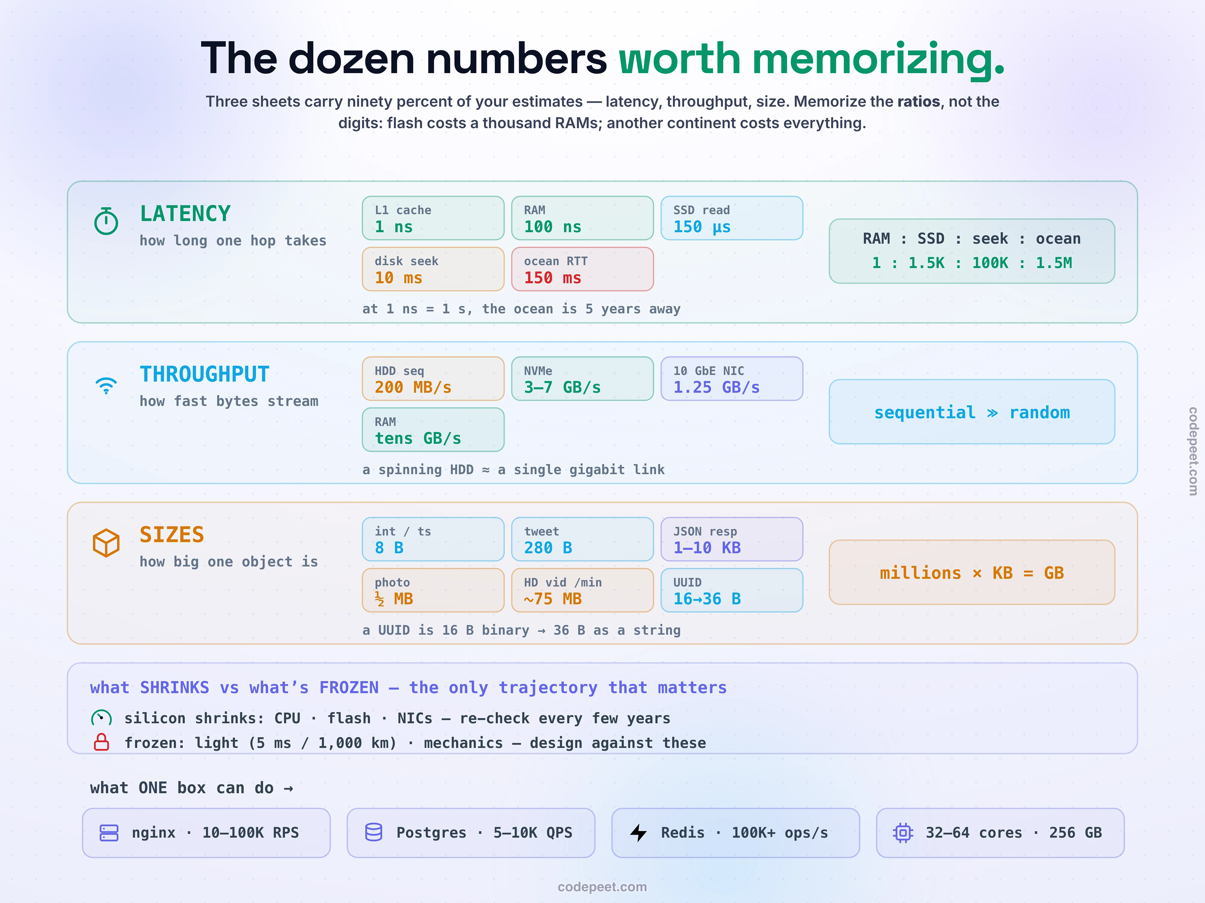 A one-page engineer's number sheet for 2026, laid out as three columns and an anchors row. The latency column shows the canonical ladder with human-scale translations at one nanosecond equals one second: L1 cache one nanosecond, a heartbeat; RAM one hundred nanoseconds, about 1.7 minutes; NVMe SSD random read about one hundred fifty microseconds, about 1.7 days, with a note that modern NVMe can be five times faster; same-datacenter round trip five hundred microseconds, about six days; disk seek ten milliseconds, about four months, marked unchanged in thirty years, mechanical; cross-continent round trip one hundred fifty milliseconds, about five years, marked physics, will never improve. The throughput column draws horizontal capacity bars: spinning disk about two hundred megabytes per second sequential, flagged as roughly equal to a gigabit link - the same size; SATA SSD five hundred fifty megabytes per second; NVMe three to seven gigabytes per second; a ten gigabit NIC at one point two five gigabytes per second; RAM at tens of gigabytes per second. The sizes column lists bytes worth memorizing: an int or timestamp eight bytes, a UUID sixteen bytes binary but thirty-six as a string, a tweet about two hundred eighty bytes, a JSON response one to ten kilobytes, a photo about half a megabyte, one minute of HD video fifty to one hundred megabytes, and the reflex millions times kilobytes equals gigabytes. The bottom anchors row shows what one box can do: nginx around ten to one hundred thousand requests per second, PostgreSQL five to ten thousand queries per second, Redis one hundred thousand plus operations per second, a commodity box with thirty-two to sixty-four cores and one hundred twenty-eight to five hundred twelve gigabytes of RAM. The palette is dark slate with emerald latency, sky throughput, amber sizes, and violet anchor chips.