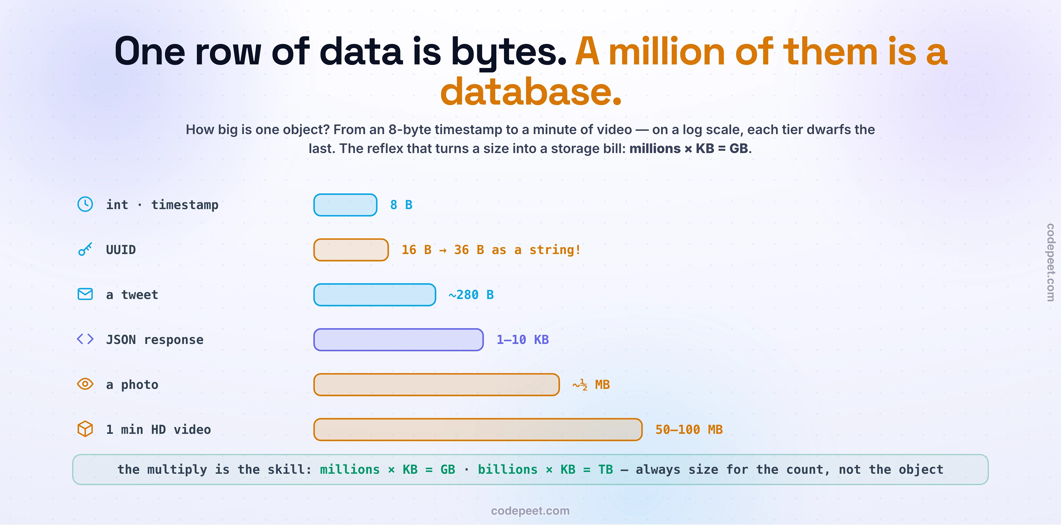 The sizes sheet on a log byte scale: int/timestamp 8 B, UUID 16 B binary to 36 B as a string, tweet ~280 B, JSON 1-10 KB, photo ~half MB, 1 min HD video 50-100 MB. Reflex: millions x KB = GB, size for the count.