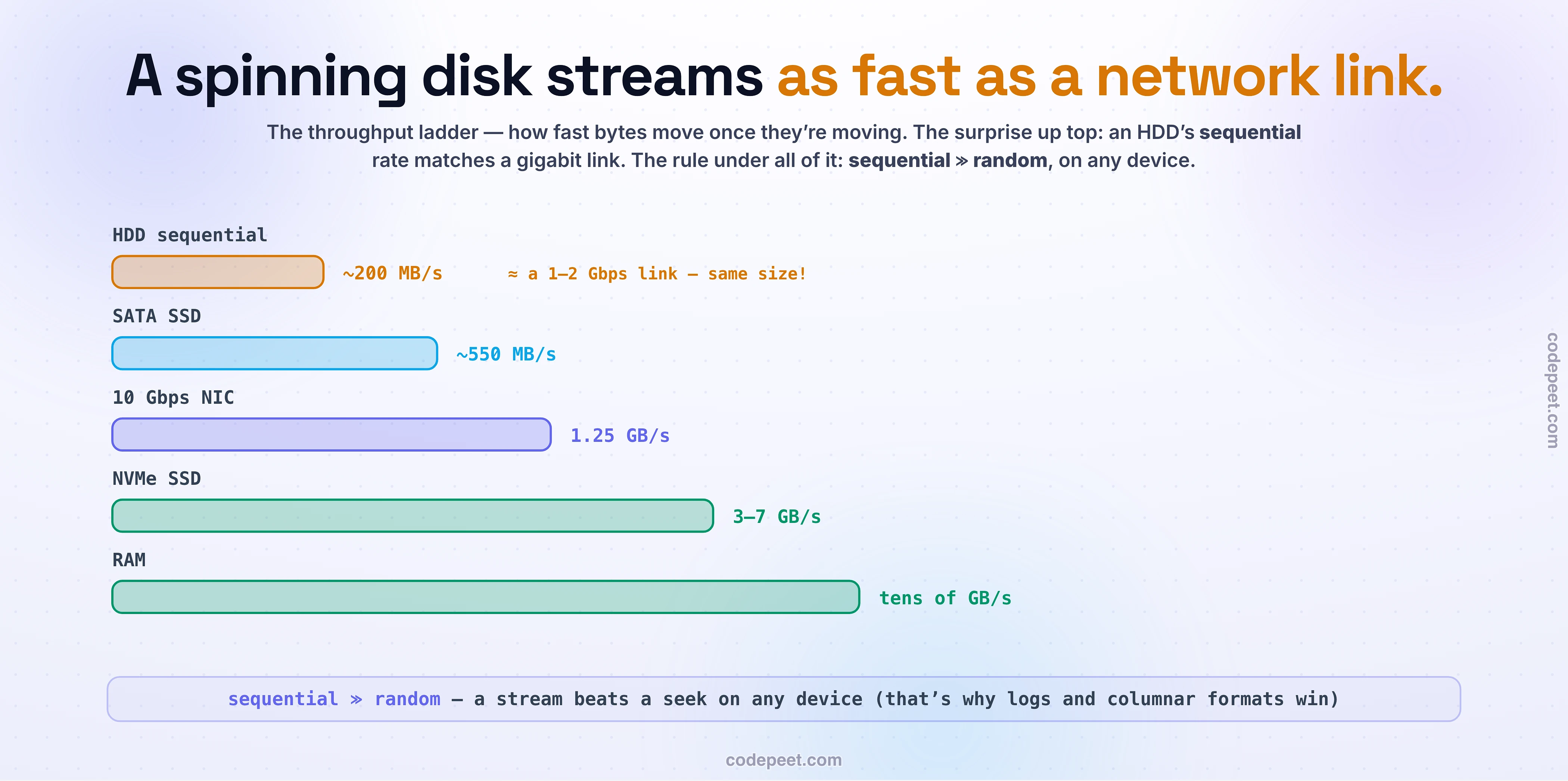 The throughput ladder as pipe bars: HDD sequential ~200 MB/s (≈ a gigabit link), SATA SSD ~550 MB/s, 10 Gbps NIC 1.25 GB/s, NVMe 3-7 GB/s, RAM tens of GB/s. Rule: sequential >> random on any device.
