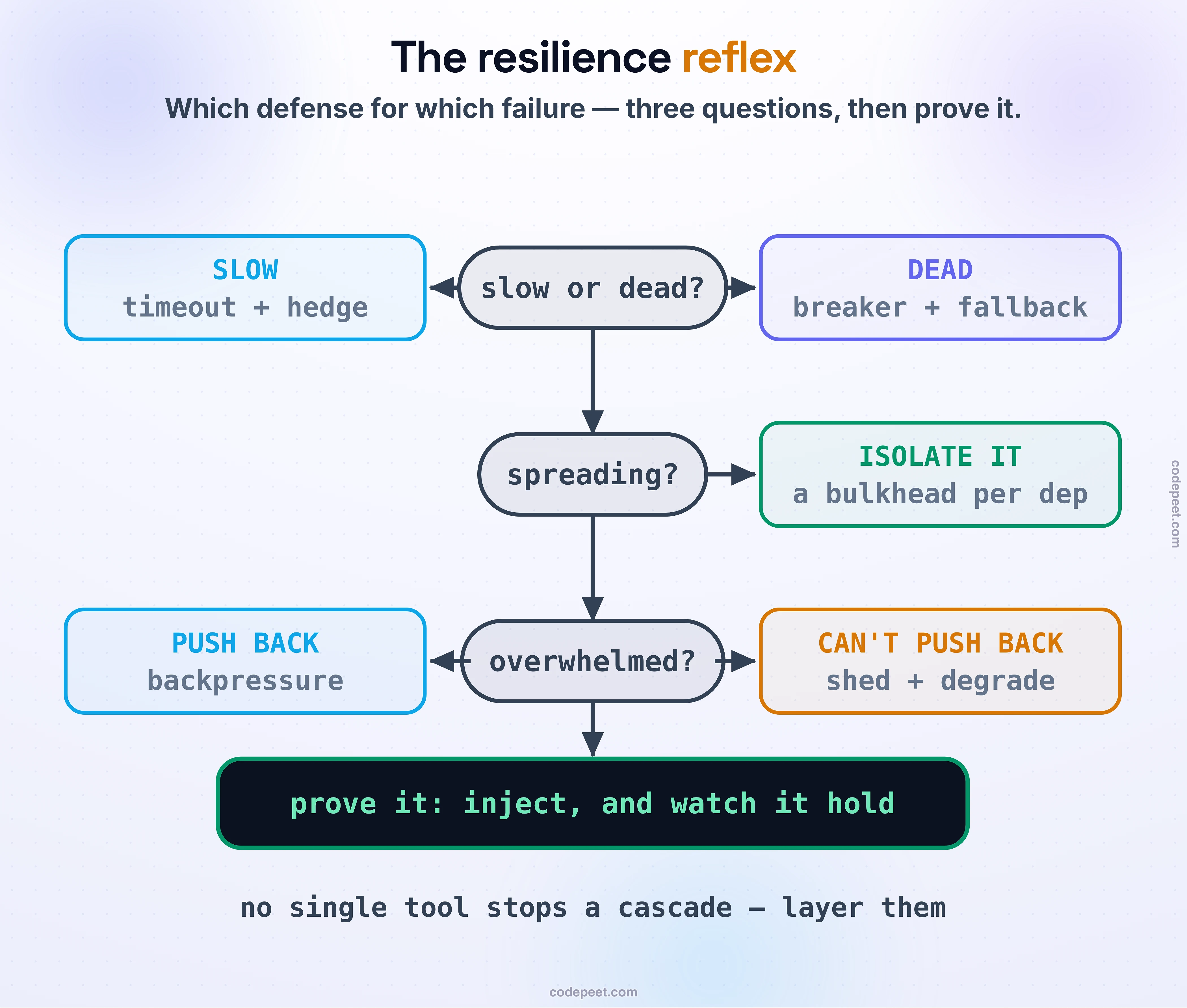 Picking the defense in ten seconds, drawn as a decision flow. It starts at one question: how is the dependency misbehaving? Branch one, it is SLOW: bound the wait with a timeout, and race the tail with a hedged request — landing on a stopwatch shelf. Branch two, it is DEAD or failing: stop calling it with a circuit breaker and serve a fallback — landing on an open switch shelf. A second question sits below: is the failure SPREADING from one dependency to others? If yes, isolate it in a bulkhead, a bounded pool of its own — a sealed-compartment shelf. A third question: are YOU the one overwhelmed by inbound load? If you can push back, send backpressure upstream; if you cannot, shed the least-important work and degrade the rest — a funnel shelf. All paths end at one final gate: prove it, inject the failure with chaos engineering and watch the defense hold. Foot band: no single tool stops a cascade, so layer them — a cascade finds the first unprotected link.