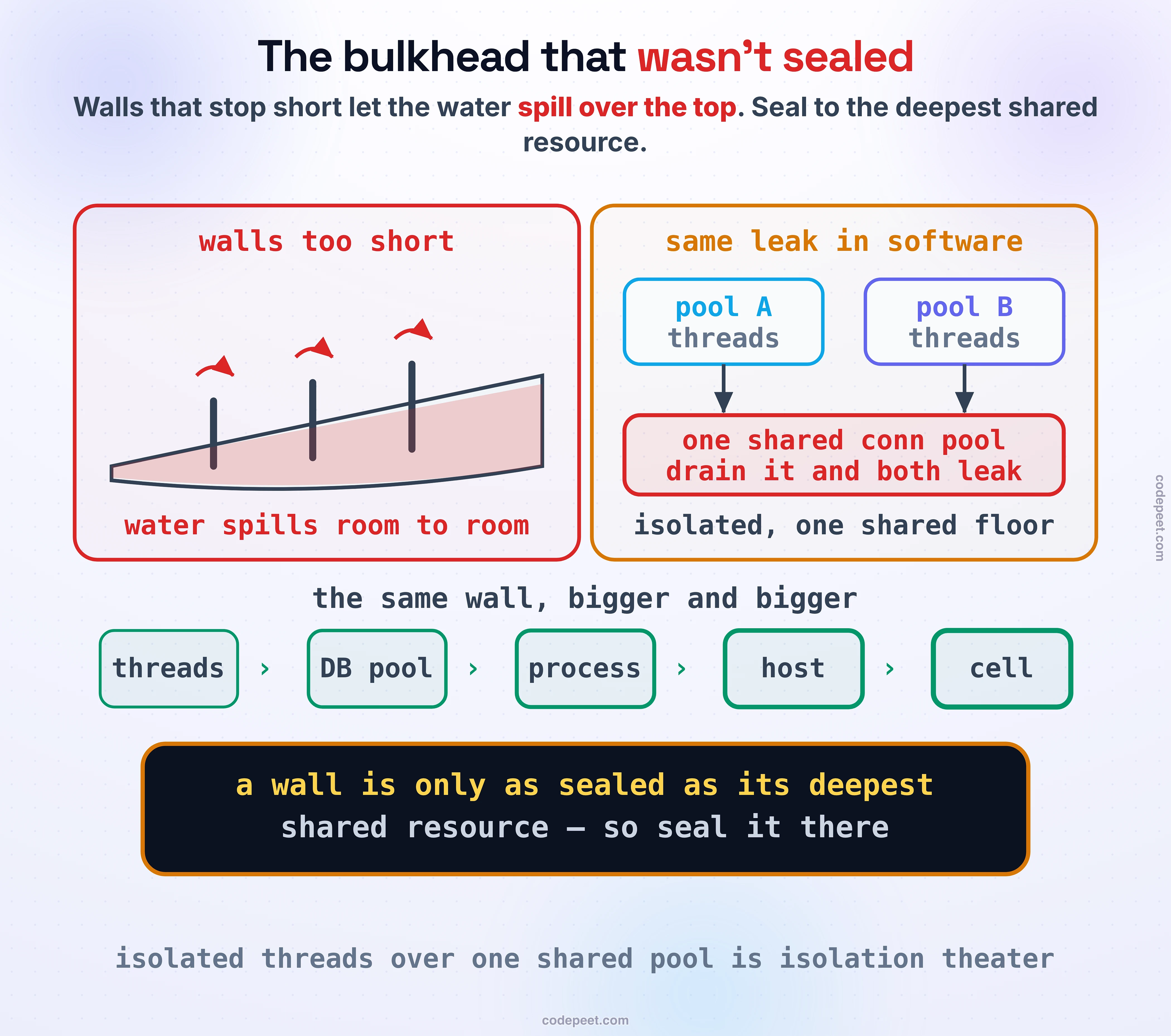 The bulkhead that wasn't sealed, and the ladder of isolation. Left: a tilted ship hull whose bulkhead walls stop partway up; as the bow tips down, water rises above each short wall and spills over its top into the next room. Right: the software version — two separate thread pools, pool A and pool B, both resting on one shared connection pool underneath, so draining that shared floor makes both leak; isolated threads over one shared floor. Below, a ladder of ever-larger walls: threads, database pool, process, host, and whole isolated cell. Band: a wall is only as sealed as its deepest shared resource, so seal it there.