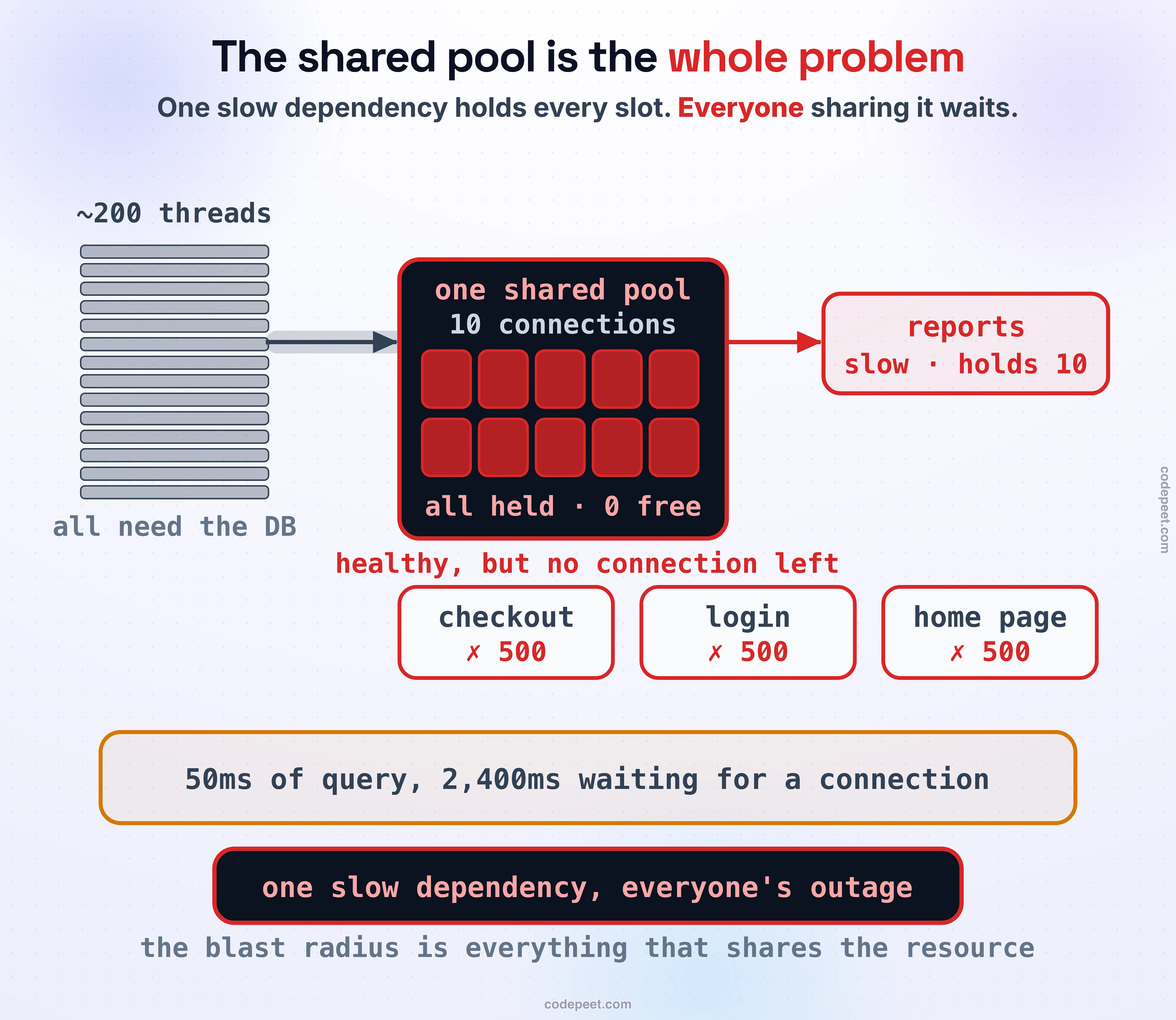 The shared-pool trap. About two hundred request threads on the left all draw from one small shared pool of ten connections in the middle, drawn all held and zero free. On the right, a reports endpoint has gone slow and is holding all ten connections. So the healthy victims below — checkout, login, and the home page — find no connection left and return 500 though nothing is wrong with them. Callout: fifty milliseconds of query, two thousand four hundred milliseconds waiting for a connection. Band: one slow dependency, everyone's outage; the blast radius is everything that shares the resource.