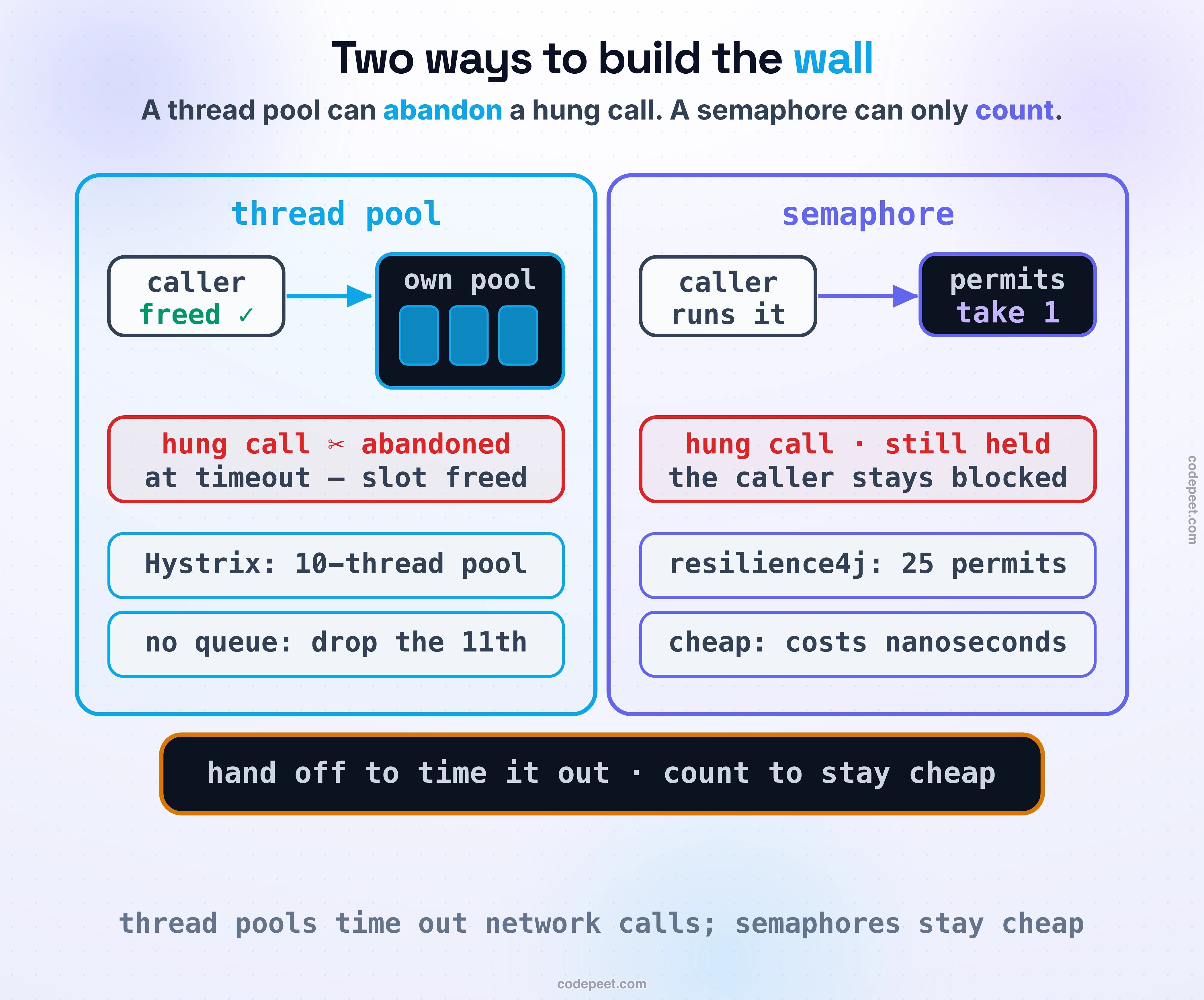 Two ways to build the wall, side by side. On the left, thread-pool isolation: the caller hands the call off to its own bounded pool of worker threads and is freed immediately, so a hung call can be abandoned at the timeout and its slot freed. Chips: Hystrix default a ten-thread pool; no queue, so the eleventh call is dropped now. On the right, semaphore isolation: the caller takes a permit and runs the call on its own thread, which is cheap (nanoseconds) but cannot be interrupted, so a hung call keeps that thread blocked until it returns. Chips: resilience4j default twenty-five permits. Band: hand off to time it out, or count to stay cheap; thread pools for network calls, semaphores for cheap in-memory ones.