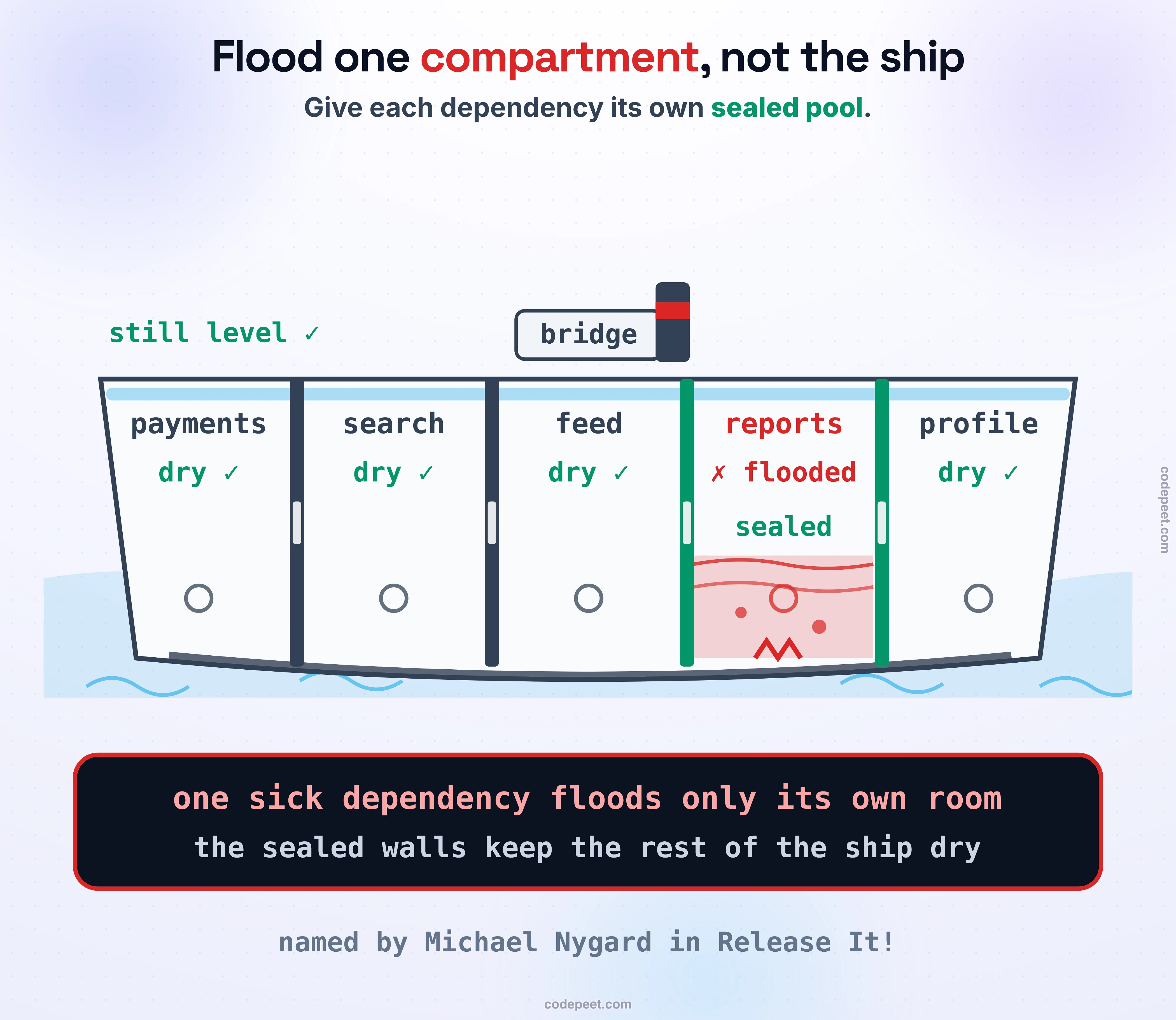 A ship's hull drawn in cross-section, its hold divided into five watertight compartments, one per dependency: payments, search, feed, reports, and profile. The reports compartment has a gash and is flooded with water, but the two bulkhead walls around it are sealed and holding, so the water stays inside that one room while the ship rides level and sails on; the other four compartments read dry. Law band: one sick dependency floods only its own room, and the sealed walls keep the rest of the ship dry. Foot: named by Michael Nygard in Release It!.