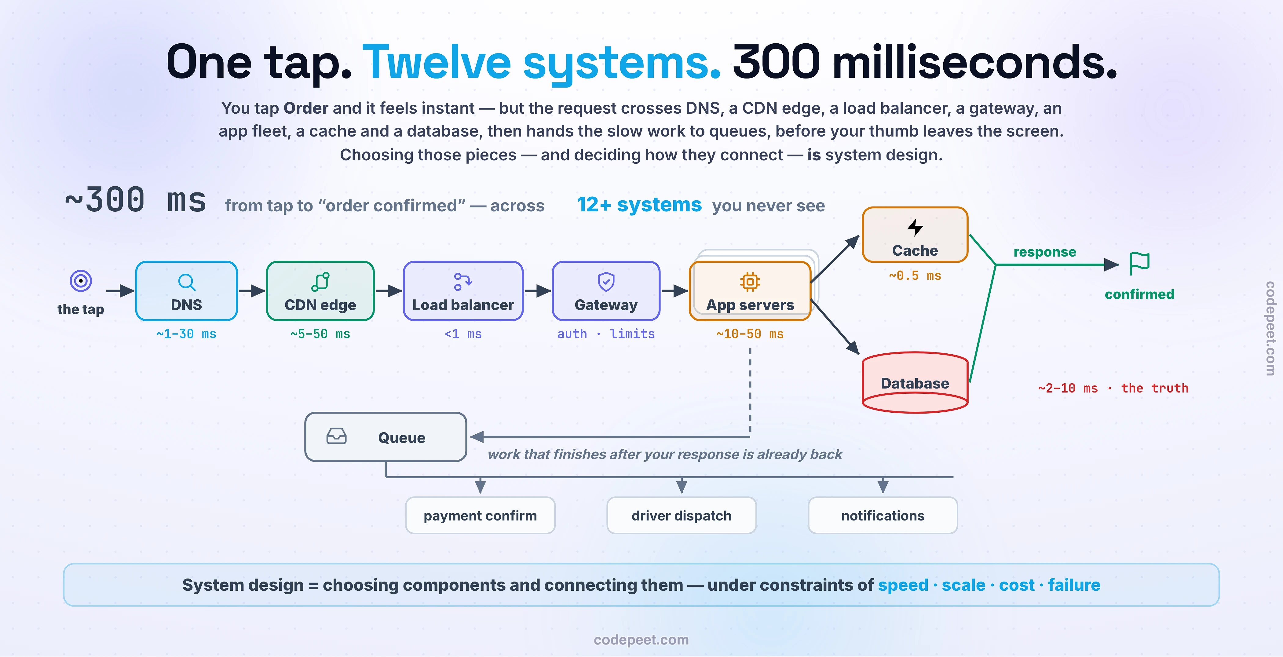 Hero infographic: 'One tap, a planet of machines — the journey of a single request.' A horizontal request-journey diagram spanning the full canvas shows what happens in roughly 300 milliseconds after a user taps Order in a food-delivery app. The path begins at a phone icon labeled 'the tap', flows to DNS ('name to address, ~1 to 30 ms, cached answers are near-instant'), then to a CDN edge node ('static content served near the user'), then through a load balancer ('picks a healthy server, sub-millisecond'), into an API gateway ('auth, rate limits, routing'), then to a stack of three application servers ('your code runs here, 10 to 50 ms'), which fan out to two data stops: a cache ('answers in about half a millisecond') and a database cylinder ('the durable truth, 2 to 10 ms per indexed query'). A tree connector drops to an asynchronous lane below: a message queue feeding worker services for payment confirmation and push notifications, labeled 'work that finishes after the response'. A large focal stat anchors the figure: '~300 ms · 12+ systems · 3 continents'. Latency badges sit under every hop. Three glass cards below the figure summarize the lesson: 'Components are the vocabulary' (DNS, load balancers, caches, databases, queues — the reusable parts every system is assembled from), 'Design is the connections' (which parts you pick, how they talk, what happens when one fails — those decisions are system design), and 'Scale makes it unforgiving' (Google handles 100,000+ searches every second; WhatsApp moves 100+ billion messages a day; downtime averages about $15,000 per minute, so design decisions carry real money). The visual teaches that a modern application is not one computer but a coordinated web of specialized systems, that each hop adds capability and latency, and that system design is the discipline of choosing and connecting these components under constraints of speed, scale, cost, and failure.