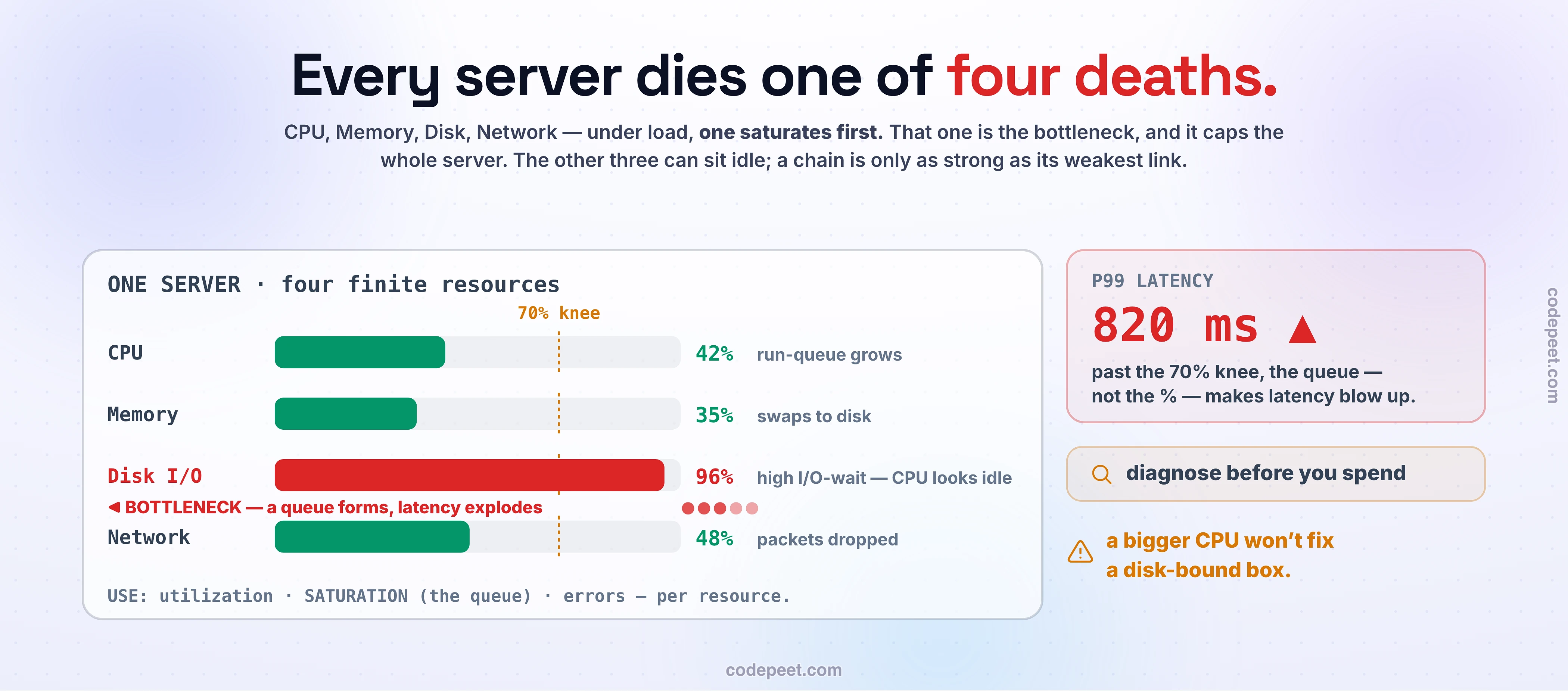 Illustration of a server as four finite resources under load, each drawn as a gauge: CPU, Memory, Disk, and Network. A workload is thrown at the server and one gauge — the disk — redlines past a 70 percent knee where a queue forms and the latency readout spikes, while CPU, Memory, and Network sit comfortably green and half-idle; the disk is the bottleneck, the narrow neck of the bottle that caps the whole system, and a chain-with-one-weak-link motif reinforces that a server is only as fast as its weakest resource. A signature panel lists how to tell each death apart: CPU-bound shows near-100 percent utilization and a growing run queue; memory-bound shows RAM exhausted and swapping to disk; disk-bound shows high I/O wait while the CPU looks deceptively idle because it is waiting, not computing; network-bound shows the link saturated with rising dropped packets. The USE method is named as the checklist — for every resource check utilization, saturation, and errors — with the key insight that a resource at 60 percent with a queue is worse than one at 90 percent without, because saturation, not utilization, is what makes latency explode past the roughly 70 percent knee. Two sneaky extra limits are flagged that end a server with CPU and memory to spare: file-descriptor exhaustion, the too-many-open-files error where the server cannot accept another connection, and context-switch thrashing from too many threads. A final note states the Theory of Constraints — you never eliminate a bottleneck, you move it, so fixing the wrong resource, like buying a bigger CPU for a disk-bound box, buys nothing.