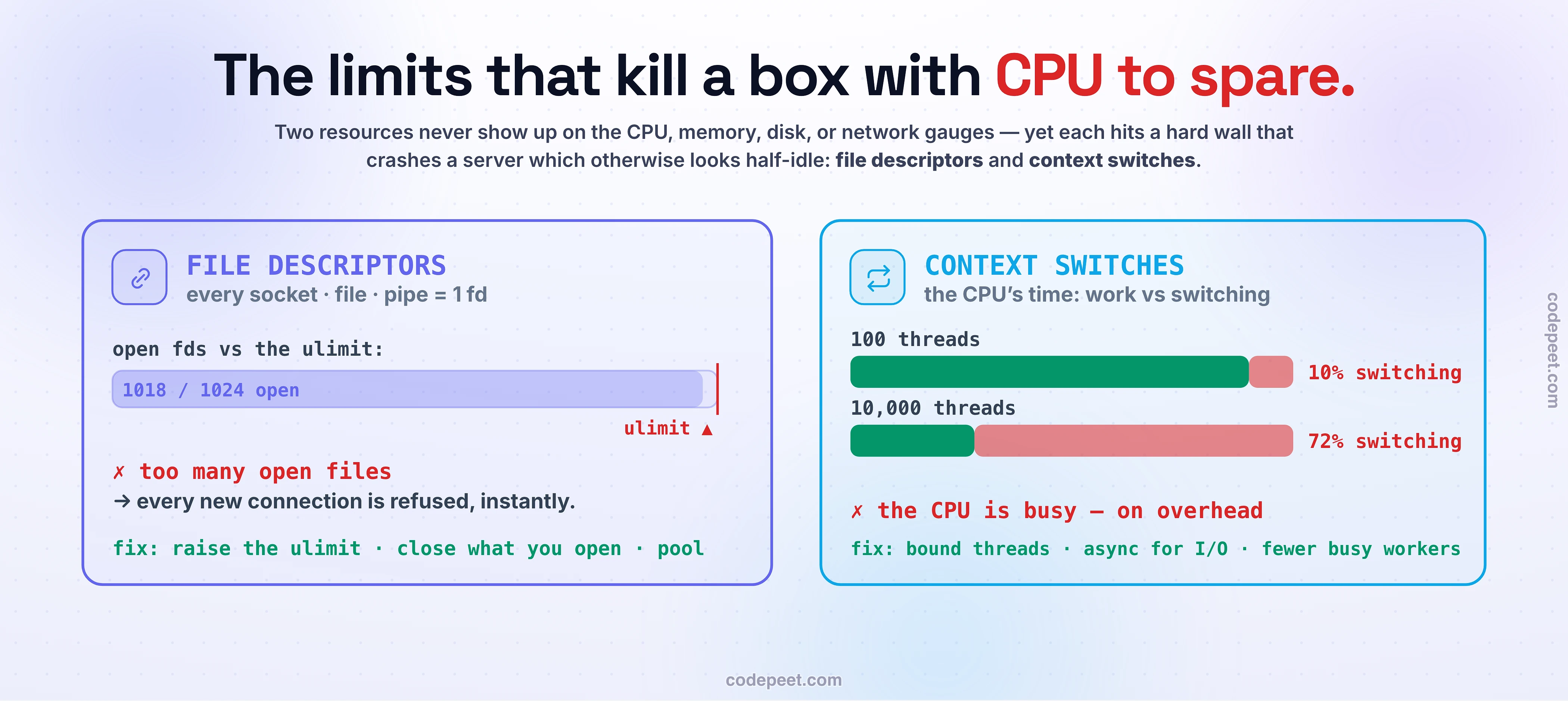 Two limits that do not show up on the CPU, memory, disk, or network gauges but still crash a half-idle server. File descriptors: every open socket, file, or pipe consumes one descriptor, and when open descriptors approach the operating system ulimit the process hits a too-many-open-files error and every new connection is refused instantly; fixes are raising the ulimit, closing what you open, and pooling connections. Context switches: the CPU's time splits between real work and switching between threads, so a few hundred threads is mostly work but ten thousand threads is mostly switching — busy on overhead rather than your code; fixes are bounding threads, using async I/O, and preferring fewer busier workers. Both redline a box with CPU and RAM to spare.
