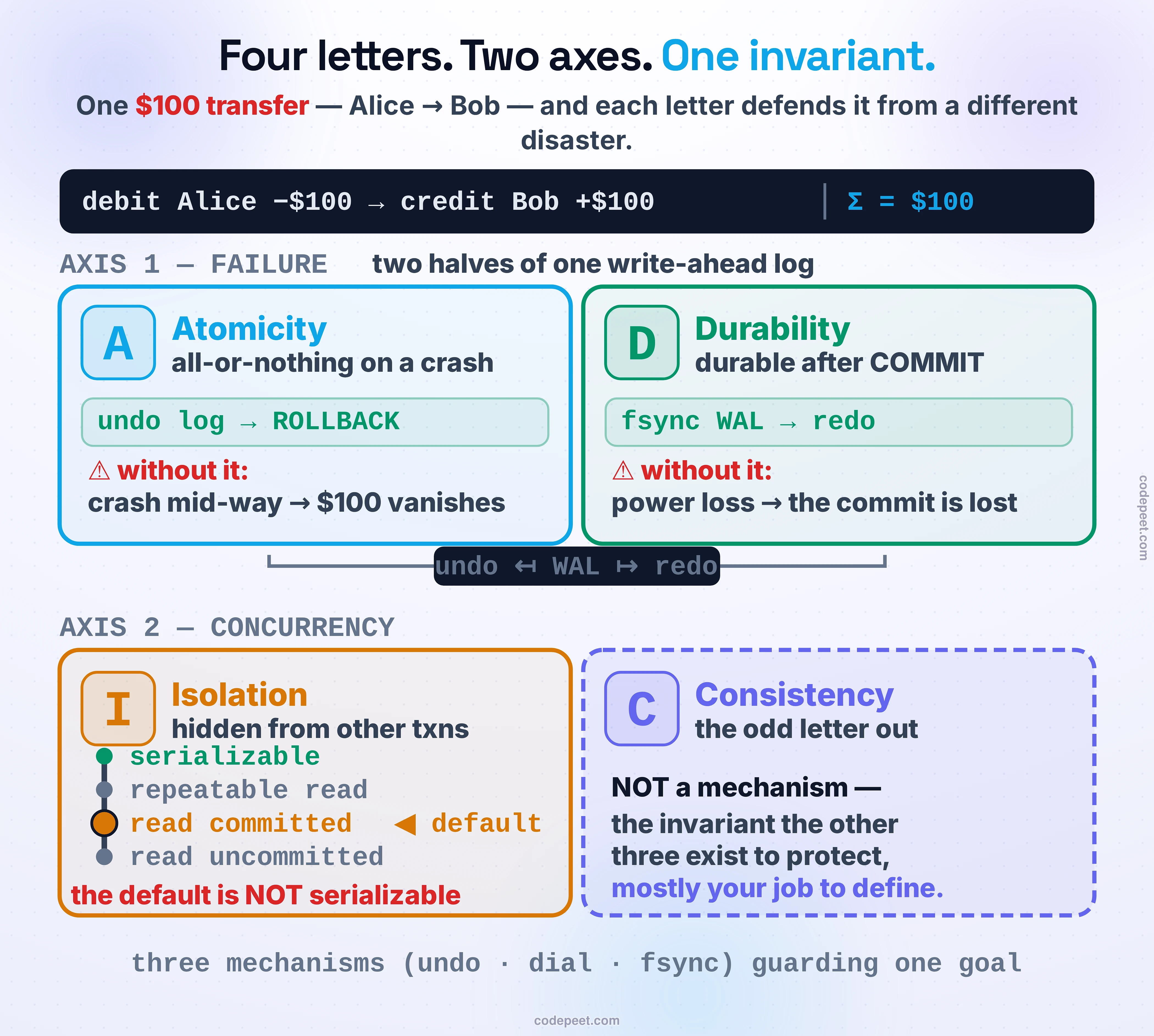 ACID broken into its four letters, each drawn as a precise promise with the mechanism that keeps it and the disaster it prevents, all against one running example: a $100 transfer from Alice to Bob. A: Atomicity — all-or-nothing under FAILURE. Icon of a transaction split in two, debit Alice and credit Bob, with a crash between them; the promise is that the whole thing rolls back, so you never see the half-state where the money left Alice but never reached Bob. Mechanism: the undo log. D: Durability — survival after commit. Icon of a committed row and a lightning-bolt power cut; the promise is that once COMMIT returns, the write survives the crash. Mechanism: fsync the write-ahead log, then redo on restart. A and D are bracketed together and labelled 'the two halves of the write-ahead log — undo and redo'. I: Isolation — non-interference under CONCURRENCY, drawn as a dial with four notches, the pointer resting NOT on the top notch but on a lower one labelled 'read committed (the default)'; the caption warns 'a dial your database turns DOWN — ACID is not serializable'. C: Consistency — set slightly apart and tinted differently, labelled 'the odd letter: not a mechanism, the invariant the other three protect — mostly your job'. Underneath, a single band ties them together: four letters, two axes (failure and concurrency), guarding one invariant.