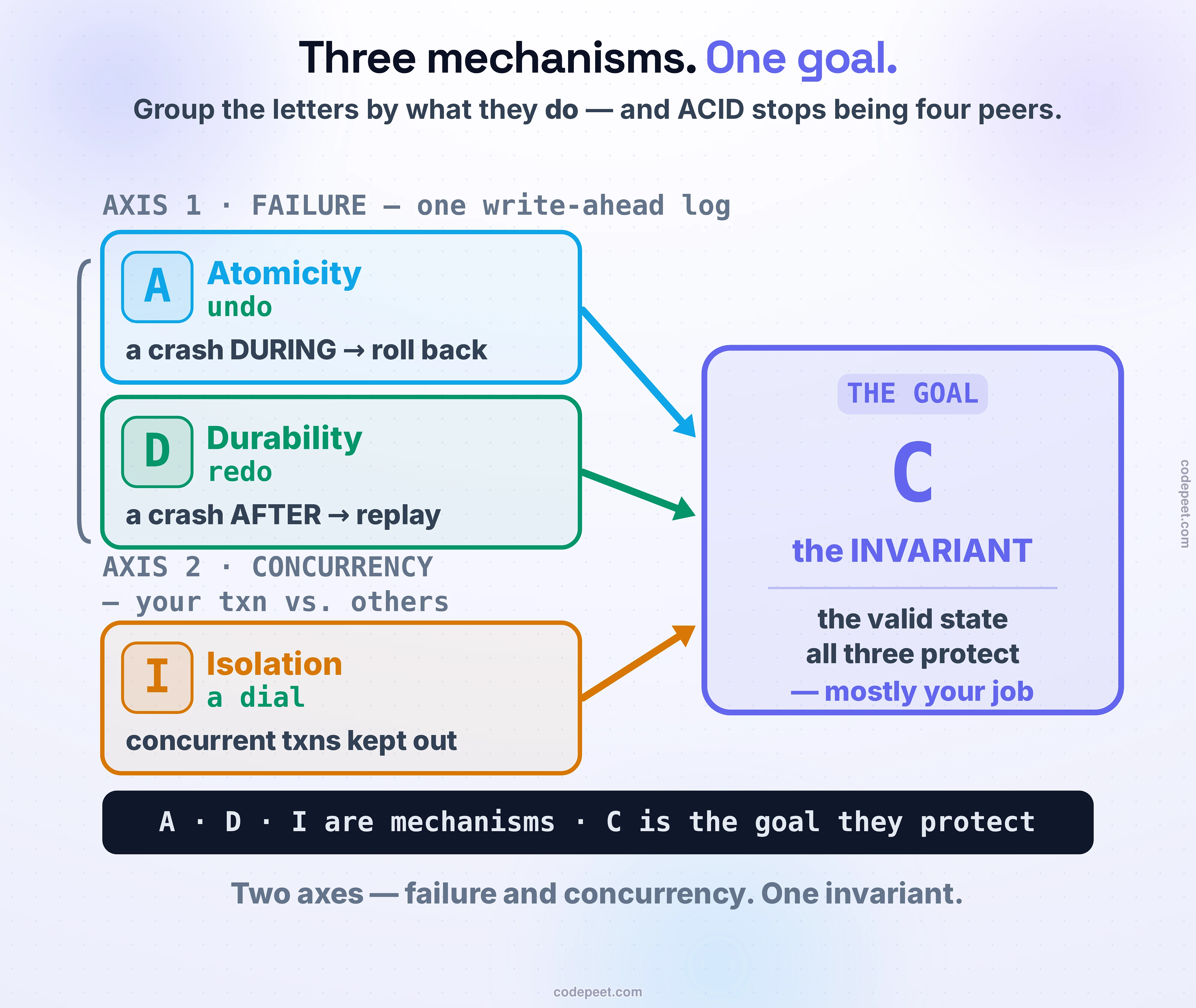 The reframe that makes ACID click: four letters, two axes, one invariant — drawn as a diagram instead of a rote list. Down the left, the FAILURE axis holds two letters bracketed as a single write-ahead log seen from both ends: Atomicity is the UNDO half (a crash DURING the transaction rolls it back) and Durability is the REDO half (a crash AFTER commit replays it). An arrow labelled 'same log, both directions' joins them. Across the top, the CONCURRENCY axis holds one letter, Isolation, drawn as a dial — your transaction protected from other transactions running at the same instant, with the pointer sitting below serializable to show the default is turned down. At the centre, where both axes meet, sits Consistency — not a mechanism but the INVARIANT, the valid state, drawn as a shield the other three defend and labelled 'mostly your job to define'. The one-line reading printed across the bottom: ACID is not four equal peers — it is three mechanisms (undo, a concurrency dial, fsync) guarding one goal across two axes, failure and concurrency.