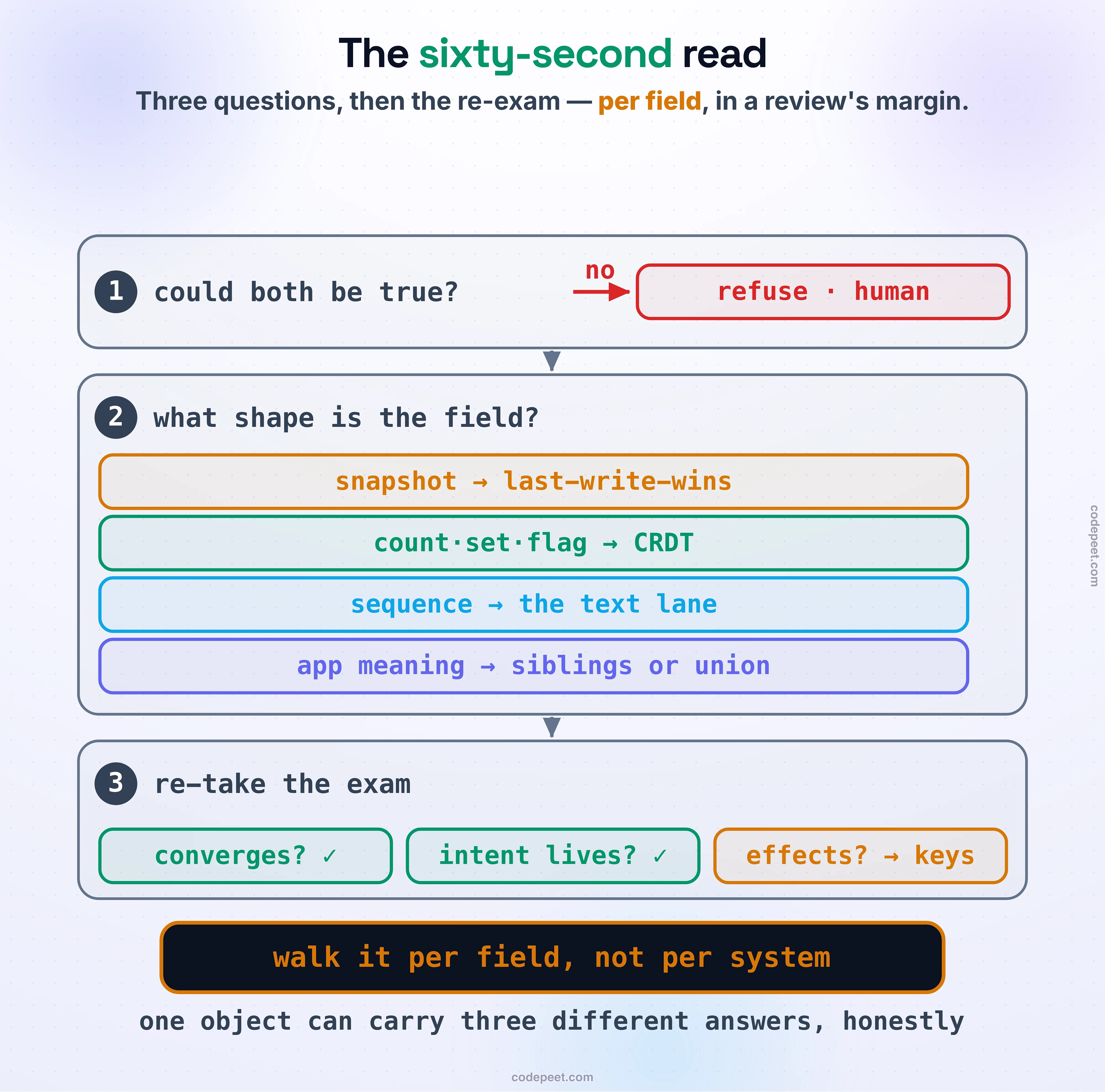 The sixty-second strategy read, drawn as three stacked questions with routes. Could both answers be true? No routes to refuse · human. What shape is the field? Snapshot to last-write-wins; count, set or flag to CRDT types; sequence to the text lane; accumulation with app meaning to siblings or union. Then re-take the exam: does it converge, does intent survive — and effects need idempotency keys. Foot band: walk it per field, not per system.