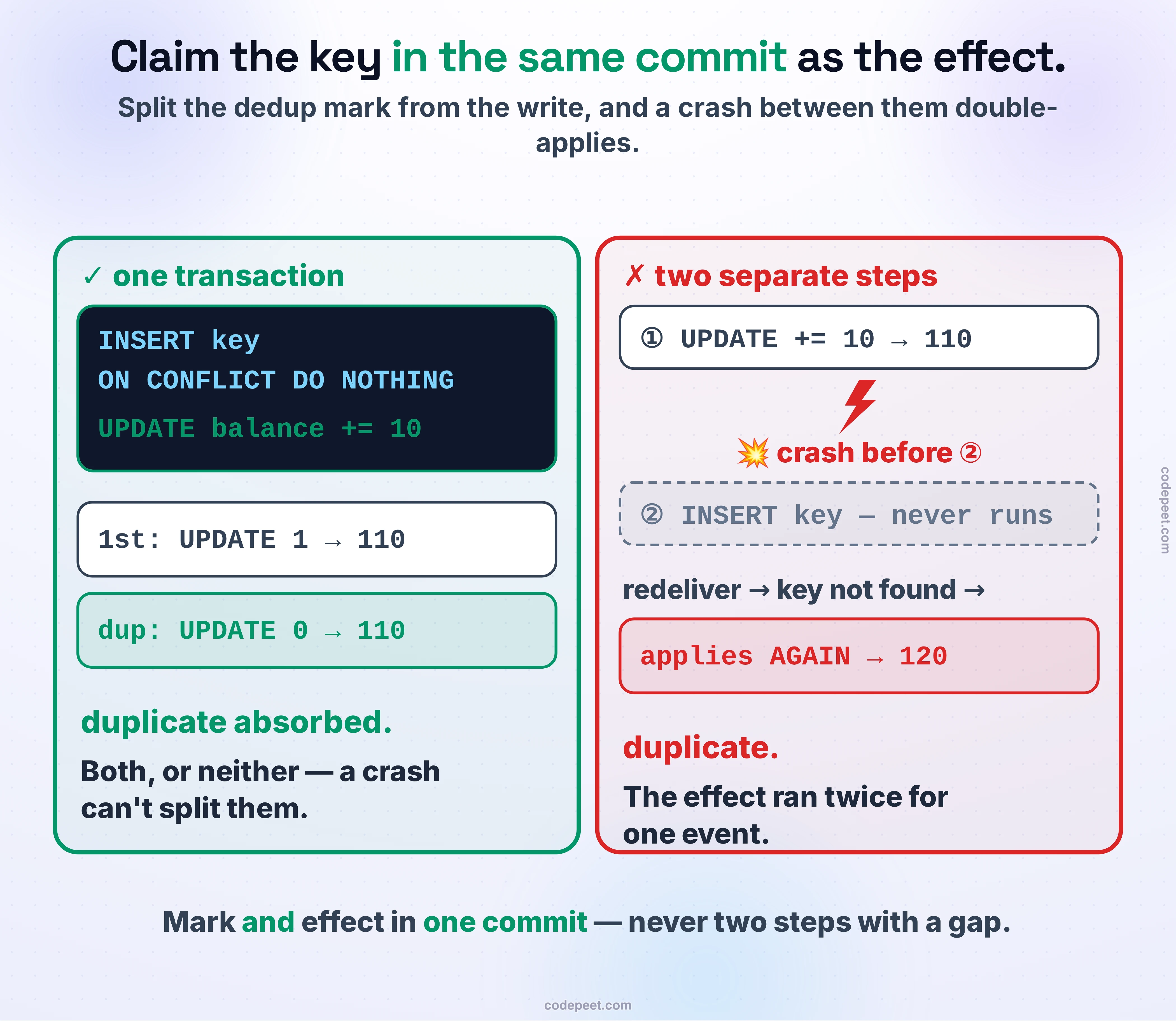 Why the dedup mark and the effect must commit together, shown as two consumers side by side. On the right, in red, the WRONG way — two separate steps: the consumer applies the effect (balance goes 100 to 110), then a crash hits before it records the key in the processed table; the message is redelivered, the key is still missing, so the effect applies AGAIN and the balance reaches 120 — a duplicate. On the left, in green, the gold standard — ONE transaction wrapping both: INSERT the event key with ON CONFLICT DO NOTHING and the UPDATE effect commit together; the first delivery gives UPDATE 1 and balance 110, and a redelivery of the same key gives UPDATE 0, the balance stays 110, the duplicate absorbed. The bottom line: claim the key in the same transaction as the effect, or a crash between the two steps double-applies.