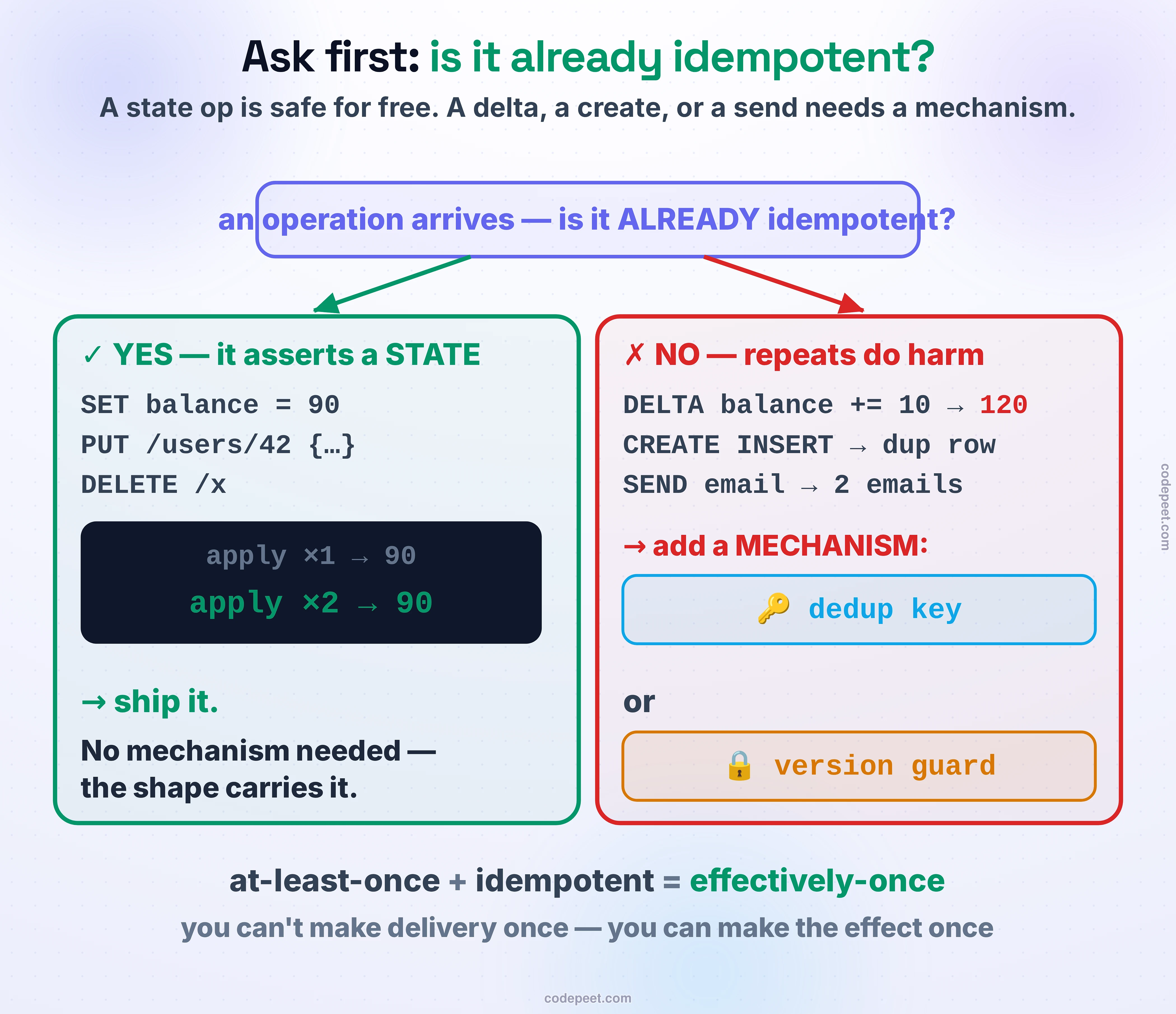 The idempotency decision, drawn as a flow. An operation arrives and the first question is: is it already idempotent? On the green path, YES — a STATE / absolute operation like set balance = 90, PUT the whole resource, or DELETE: applying it once or many times lands on the same state, shown as a balance chip reading 90 after both one apply and two. Ship it, no machinery. On the red path, NO — a DELTA / relative op (credit += 10, shown double-applying to 120), a CREATE (duplicate rows), or a SIDE-EFFECT (a second email): these corrupt under a duplicate, so you must add a MECHANISM — either a dedup table keyed by a stable idempotency key, or a conditional write / version guard — which yields effectively-once. The through-line, integrated into the drawing: at-least-once delivery plus idempotent processing equals effectively-once.