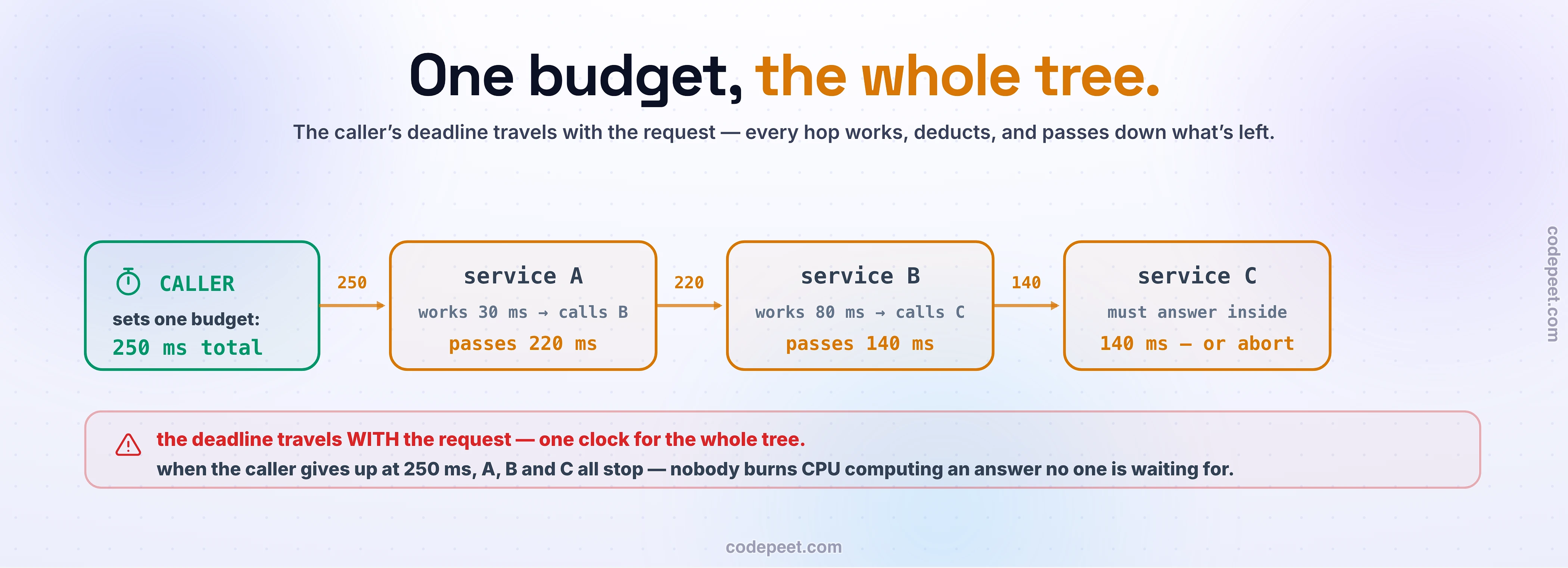 A caller sets one budget of 250 milliseconds, and the deadline travels with the request as it crosses services. Service A works for 30 milliseconds and passes 220 to service B; B works for 80 and passes 140 to service C, which must answer inside 140 milliseconds or abort. A red strip carries the payoff: one clock for the whole tree - when the caller gives up at 250 milliseconds, A, B and C all stop, and nobody burns CPU computing an answer no one is waiting for.