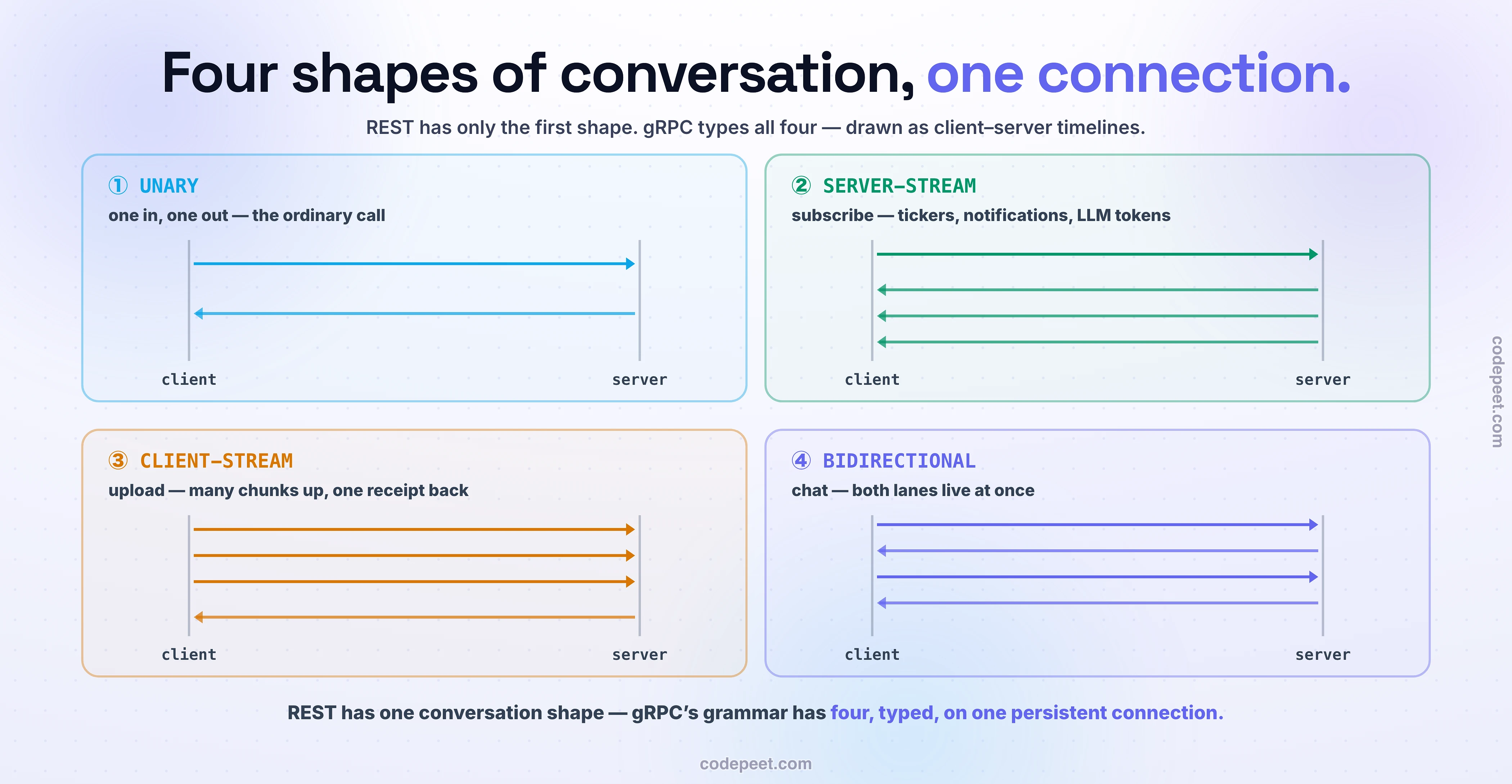 The four gRPC call types as large client-and-server timelines in a two-by-two grid. Unary: one request across, one response back - the ordinary call. Server-streaming: one request, then a stream of responses flowing back - the subscribe shape behind tickers, notifications, and LLM token streams. Client-streaming: many chunks up, one receipt back - the upload shape. Bidirectional: arrows interleaved in both directions with both lanes live at once - the chat shape. REST has one conversation shape; gRPC's grammar has four, typed, on one persistent connection.