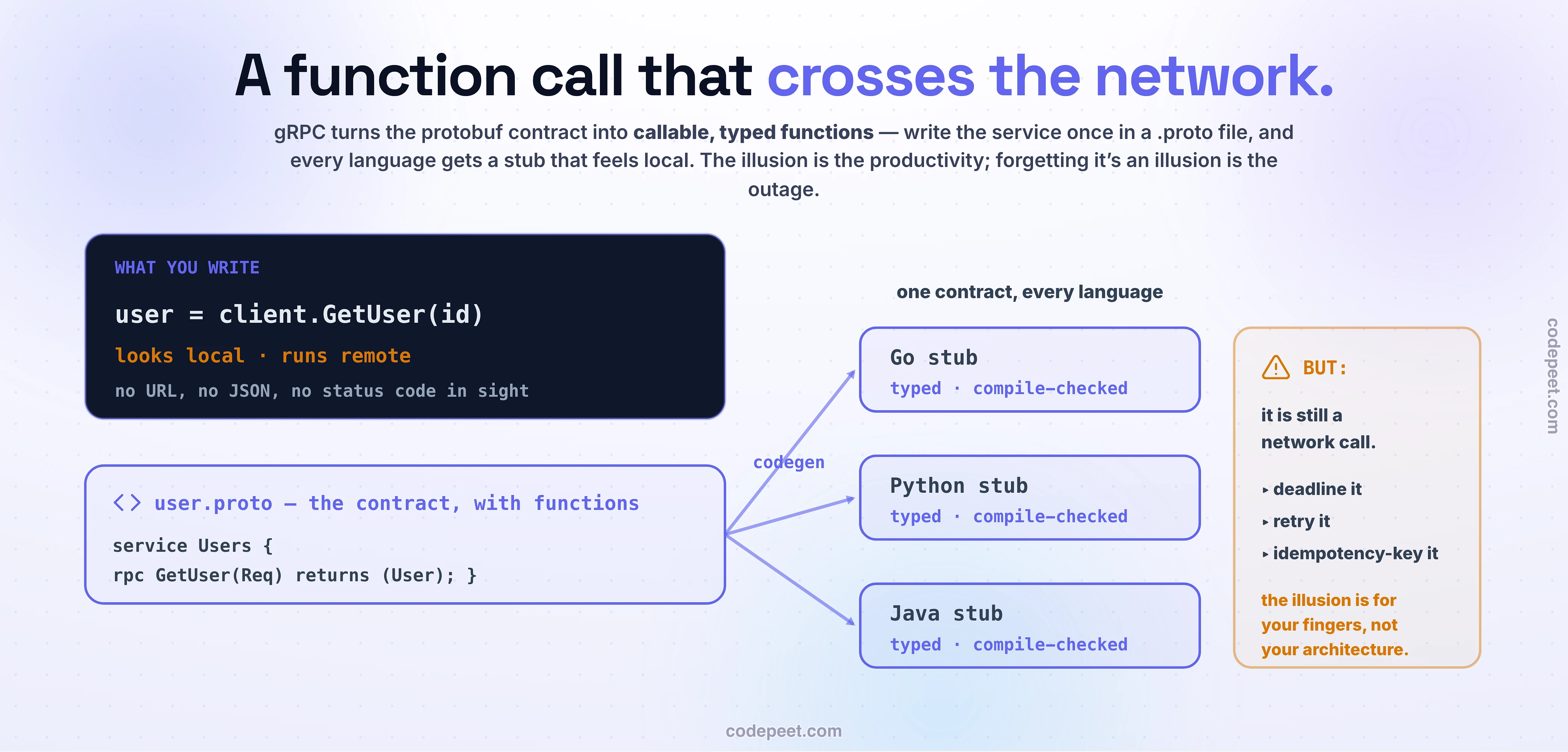 The stub illusion, drawn. A dark code card shows what the developer writes - user equals client dot GetUser of id - tagged looks local, runs remote, with no URL, no JSON, and no status code in sight. Below it the user.proto contract declares the service with functions, and a codegen fan generates typed, compile-checked stubs for Go, Python, and Java: one contract, every language. An amber warning column keeps the illusion honest: it is still a network call - deadline it, retry it, idempotency-key it. The illusion is for your fingers, not your architecture.