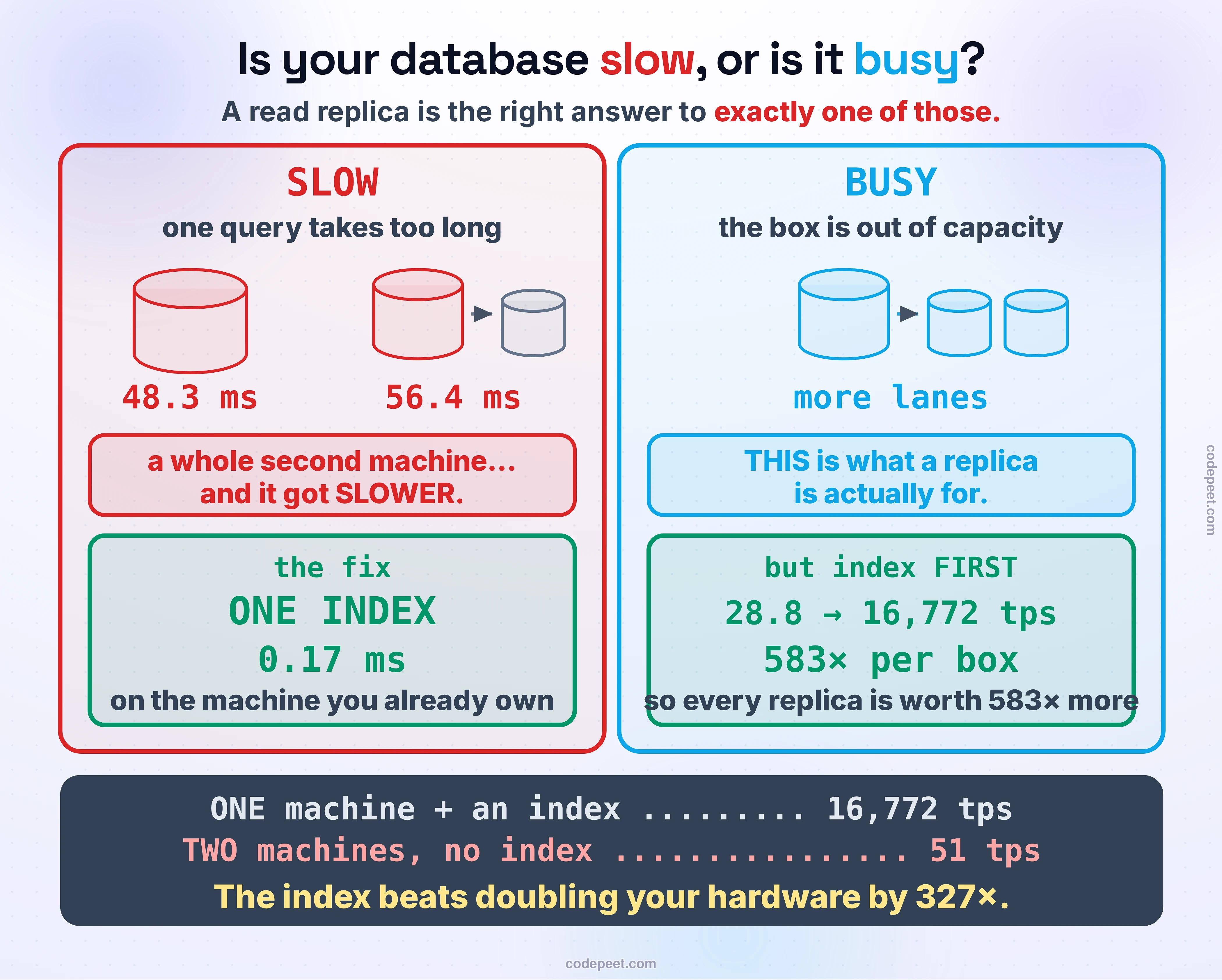 The diagnostic that decides which rung of the read-scaling ladder you need, drawn as two panels. The left panel, in red, is headed SLOW: one query takes too long. A single database answers in 48.3 milliseconds; the same query on a dedicated read replica answers in 56.4 milliseconds. The caption reads: a whole second machine, and it got SLOWER. The fix, in green, is ONE INDEX — 0.17 milliseconds, on the machine you already own. The right panel, in blue, is headed BUSY: the box is out of capacity. Here replicas add more lanes, and the caption reads: THIS is what a replica is actually for. But index first: one index took a single box from 28.8 to 16,772 transactions per second — 583 times more per box — so every replica you add afterwards is worth 583 times more. A dark banner across the foot lands the comparison: one machine with an index serves 16,772 transactions per second, while two machines without one serve 51 — the index beats doubling your hardware by 327 times.