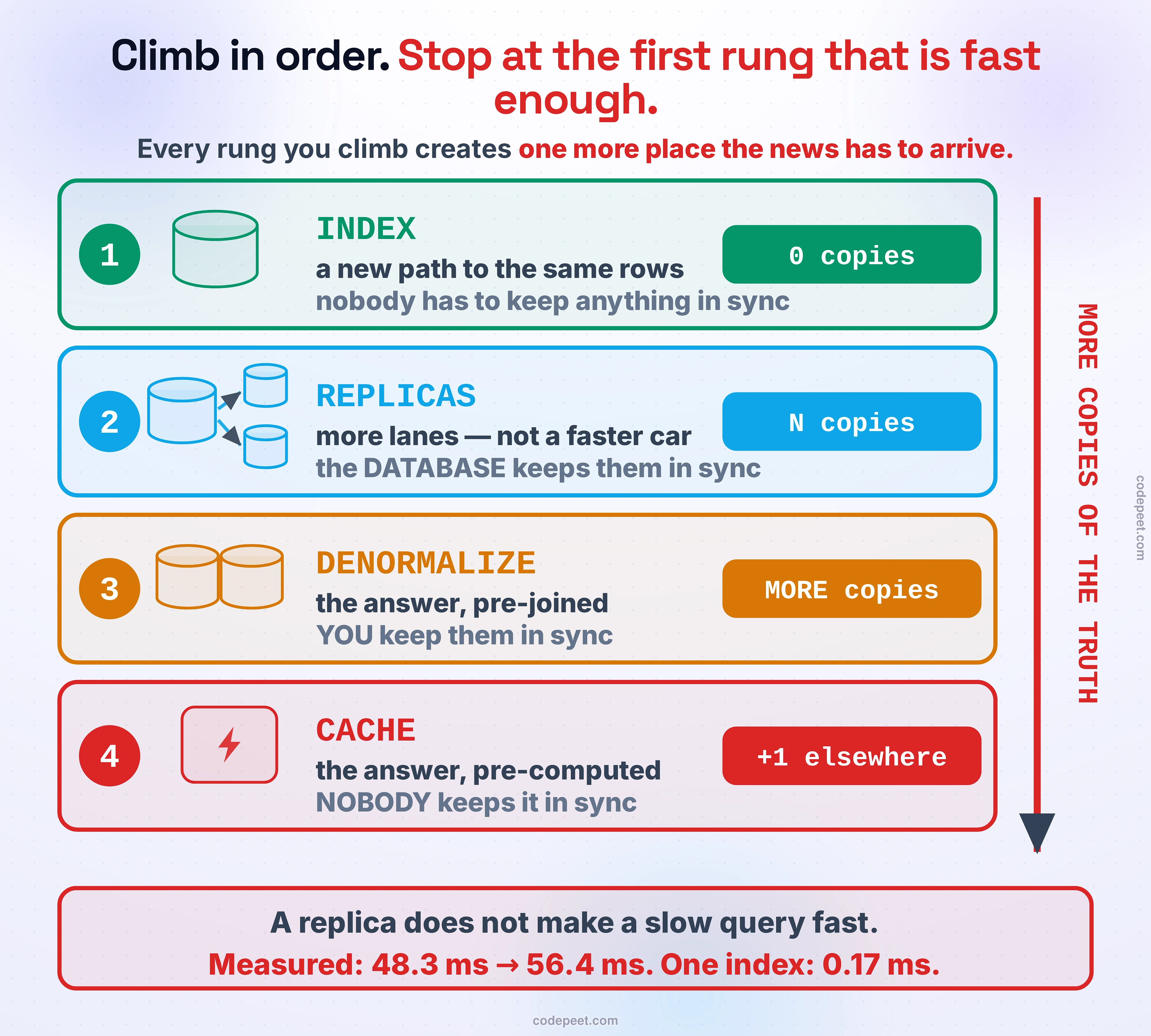 The read-scaling ladder, drawn as four stacked rungs, with a red arrow running down the right-hand side labelled MORE COPIES OF THE TRUTH — which is the axis the ladder is actually ordered by. Rung one, in green, is INDEX: it buys a new path to the same rows, it creates ZERO copies, and nobody has to keep anything in sync. Rung two, in blue, is REPLICAS: it buys more lanes, not a faster car; it creates N copies, and the DATABASE keeps them in sync. Rung three, in amber, is DENORMALIZE: it buys the answer pre-joined; it creates more copies, inside your own schema, and YOU keep them in sync. Rung four, in red, is CACHE: it buys the answer pre-computed; it creates a copy in another system entirely, and NOBODY keeps it in sync. A banner across the foot states the measured punchline: a replica does not make a slow query fast — measured, the same query went from 48.3 milliseconds on the primary to 56.4 milliseconds on a dedicated replica, while a single index took it to 0.17 milliseconds.
