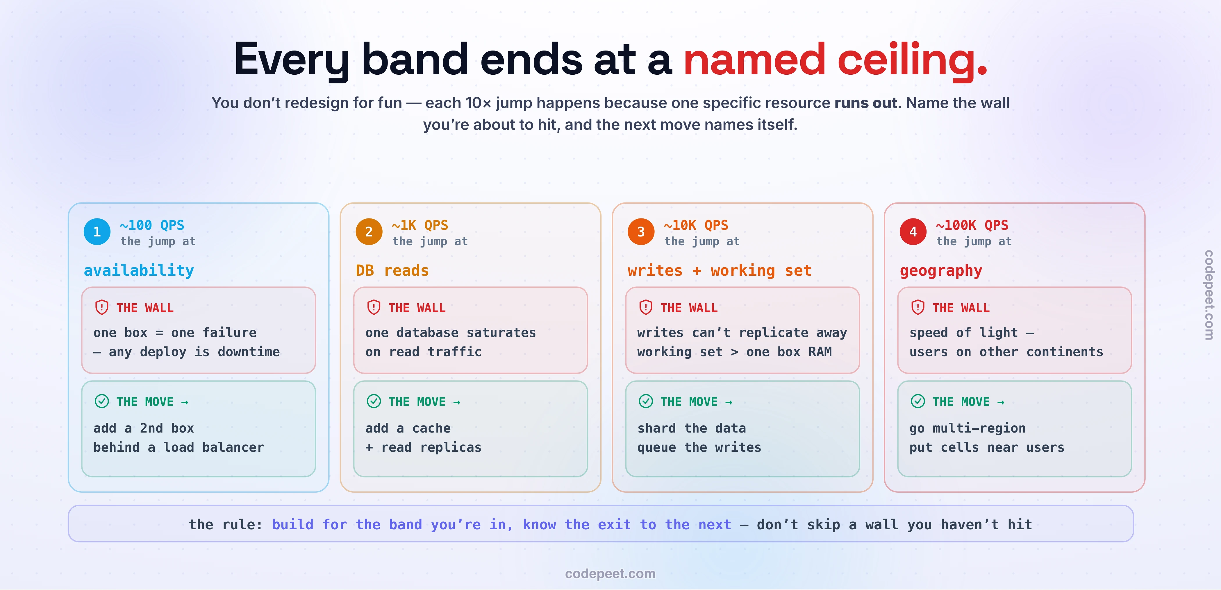 The four ceilings that end each QPS band and the move each forces. At ~100 QPS: availability — one box is one failure and deploys are downtime, so add a 2nd box behind a load balancer. At ~1K: DB reads — one database saturates on reads, so add a cache and read replicas. At ~10K: writes + working set — writes can't replicate away and the set outgrows one box's RAM, so shard and queue writes. At ~100K: geography — the speed of light, so go multi-region with cells near users. Build for your band, know the exit.