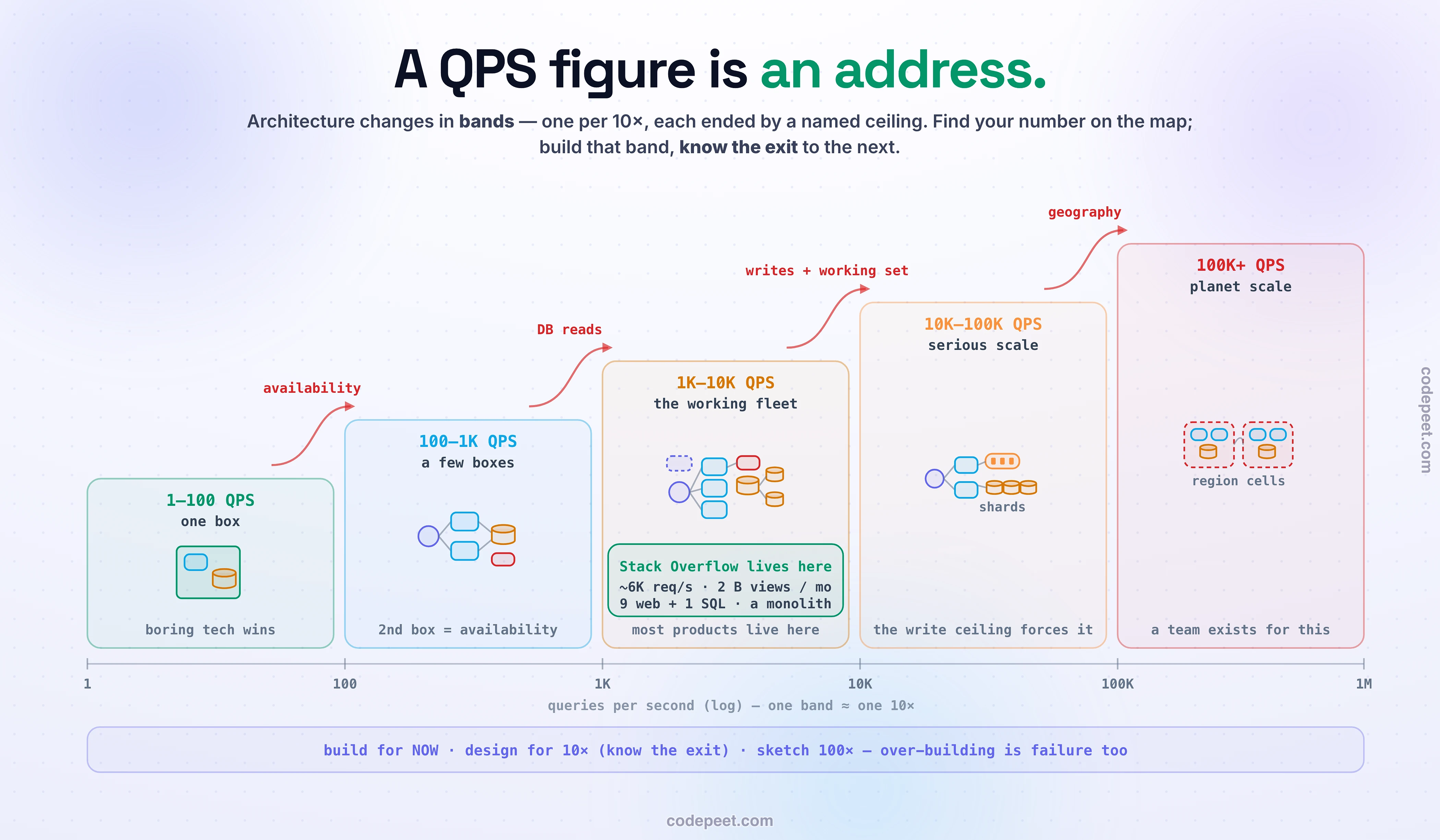 The band map: a staircase infographic translating queries per second into architecture, five ascending zones on a logarithmic axis from one to one million QPS, each zone drawn as a miniature architecture diagram. Band one, one to one hundred QPS, the one-box world: a single server holding app and database together, labeled boring tech wins. Band two, one hundred to one thousand: a load balancer feeding two stateless app servers and one database with a small cache, labeled the second box is for availability, not traffic. Band three, one thousand to ten thousand, the working fleet: load balancer, an autoscaled app fleet, mandatory cache, read replicas, and a CDN, labeled where most successful products live forever, with a pin marking Stack Overflow at six thousand requests per second served by nine web servers and one SQL server. Band four, ten thousand to one hundred thousand: queues absorbing writes and the database splitting into shards, labeled the write ceiling forces it, sharding is a one-way door. Band five, beyond one hundred thousand: multiple regions with cell-based isolation, labeled planet scale, a team exists for this. Between bands, arrows name what breaks: availability, then database reads, then writes and working set, then geography. A footer strip gives the rule: build for now, design for ten times, sketch one hundred times - over-building is failure too. The palette is dark slate with emerald, sky, amber, orange, and red bands.
