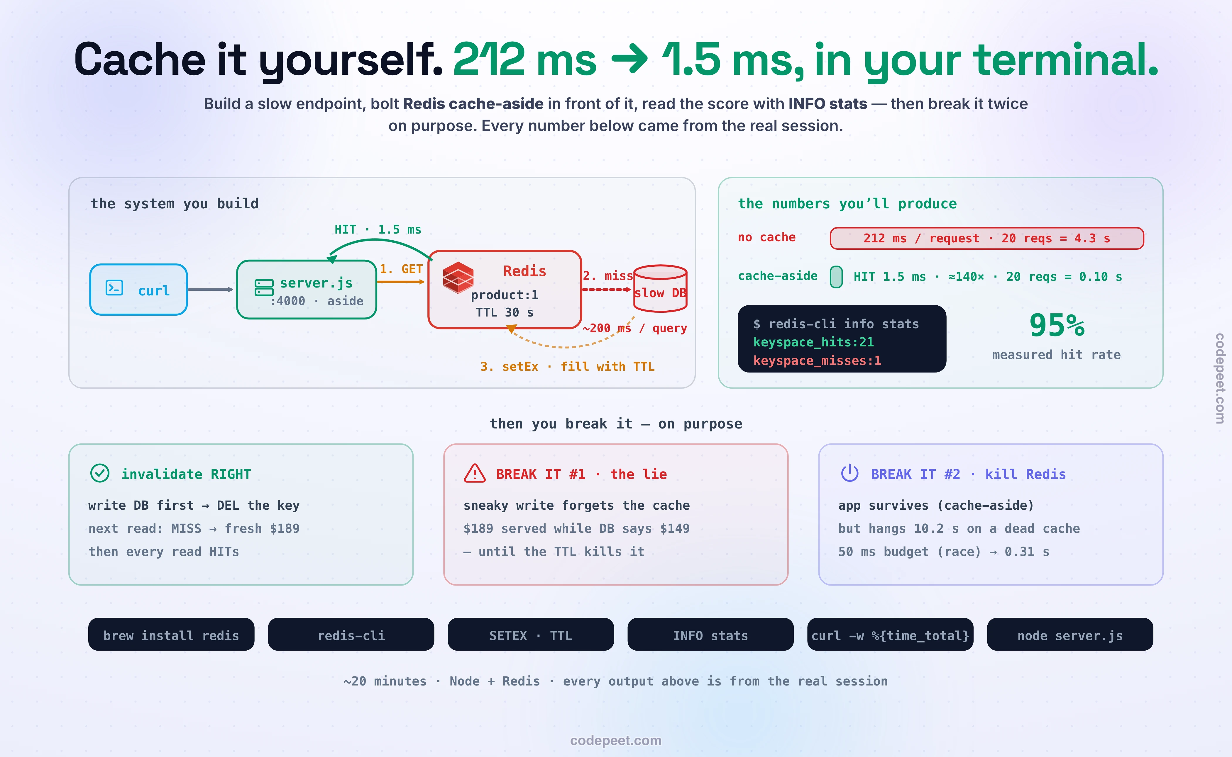 A codelab overview infographic titled 'Cache a slow endpoint with Redis - and watch every number from this chapter appear in your own terminal.' The centre shows the system you build: curl on the left sends requests to a small Node server, which consults a Redis box holding product:1 with a thirty-second TTL before falling back to a deliberately slow database that takes two hundred milliseconds. Above the flow, a before-and-after latency bar makes the payoff visceral: without the cache every request is about two hundred twelve milliseconds and twenty requests take four point three seconds; with cache-aside the first miss costs two hundred twelve milliseconds, every hit costs one point five milliseconds - roughly one hundred forty times faster - and the same twenty requests take zero point one seconds, with Redis reporting twenty-one hits and one miss, a ninety-five percent hit rate. Below, three small panels preview the experiments: proper invalidation, where a price write updates the database then deletes the key and the next read misses and refetches fresh; break-it number one, where a sneaky write updates the database but forgets the cache, so the cache confidently serves the old price until its TTL runs out; and break-it number two, where Redis is killed entirely and the app still answers - but the first attempt hangs for ten seconds until a fifty-millisecond timeout budget makes a dead cache cost almost nothing. A strip of command chips lists the tools used: brew install redis, redis-cli, SETEX, TTL, INFO stats, curl, and node. The palette is dark slate with emerald hits, red misses and lies, and an amber Redis box.