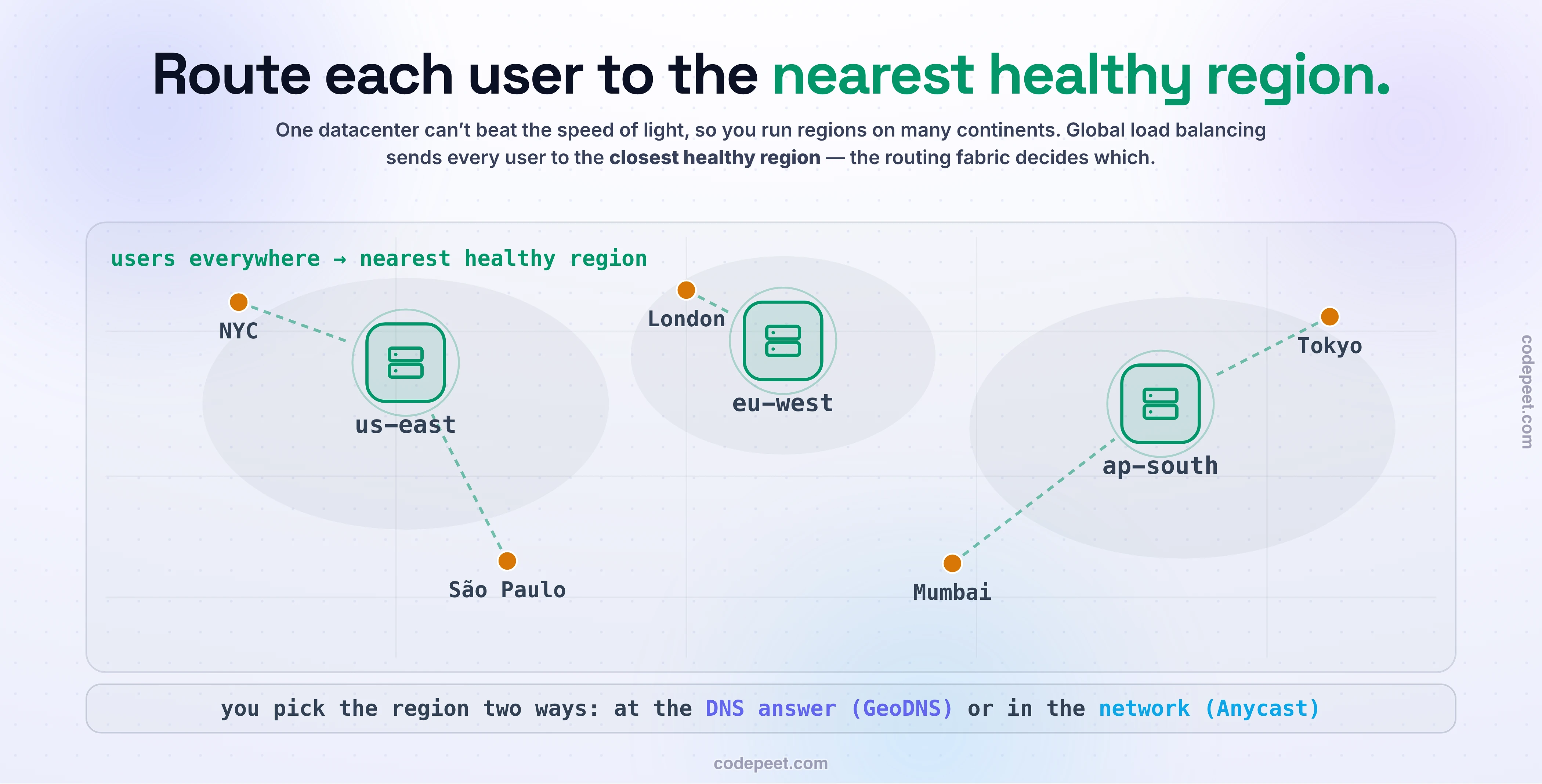 A world-map decision diagram showing the two ways to route users to the nearest region: GeoDNS and Anycast. On a stylized map with regions on several continents, users on different continents each reach a nearby region. The diagram splits into two mechanisms. GeoDNS decides at DNS-resolution time: when a user resolves the name, the authoritative DNS server hands back a different IP address depending on where the query came from, so a user in Asia gets the Asian region's IP and a user in North America gets the North-American region's IP; it is labelled high control with geolocation, latency, and compliance policies, but its failover is slow because DNS answers are cached for a TTL. Anycast decides at packet-routing time: the same single IP address is announced from every region over BGP, and the internet's routing delivers each user's packets to the nearest announcement, so there is no DNS decision at all; it is labelled instant failover with less control. A strip along the bottom contrasts the failover behaviour when a region dies: GeoDNS must wait out the DNS cache TTL, which takes minutes, because clients keep dialing the cached dead IP, whereas Anycast simply withdraws the region's BGP route and the network reroutes to the next-nearest region within seconds with no cache to wait out. The takeaway is that global load balancing means routing each user to the nearest healthy region, and you decide it either at the DNS answer or in the network.