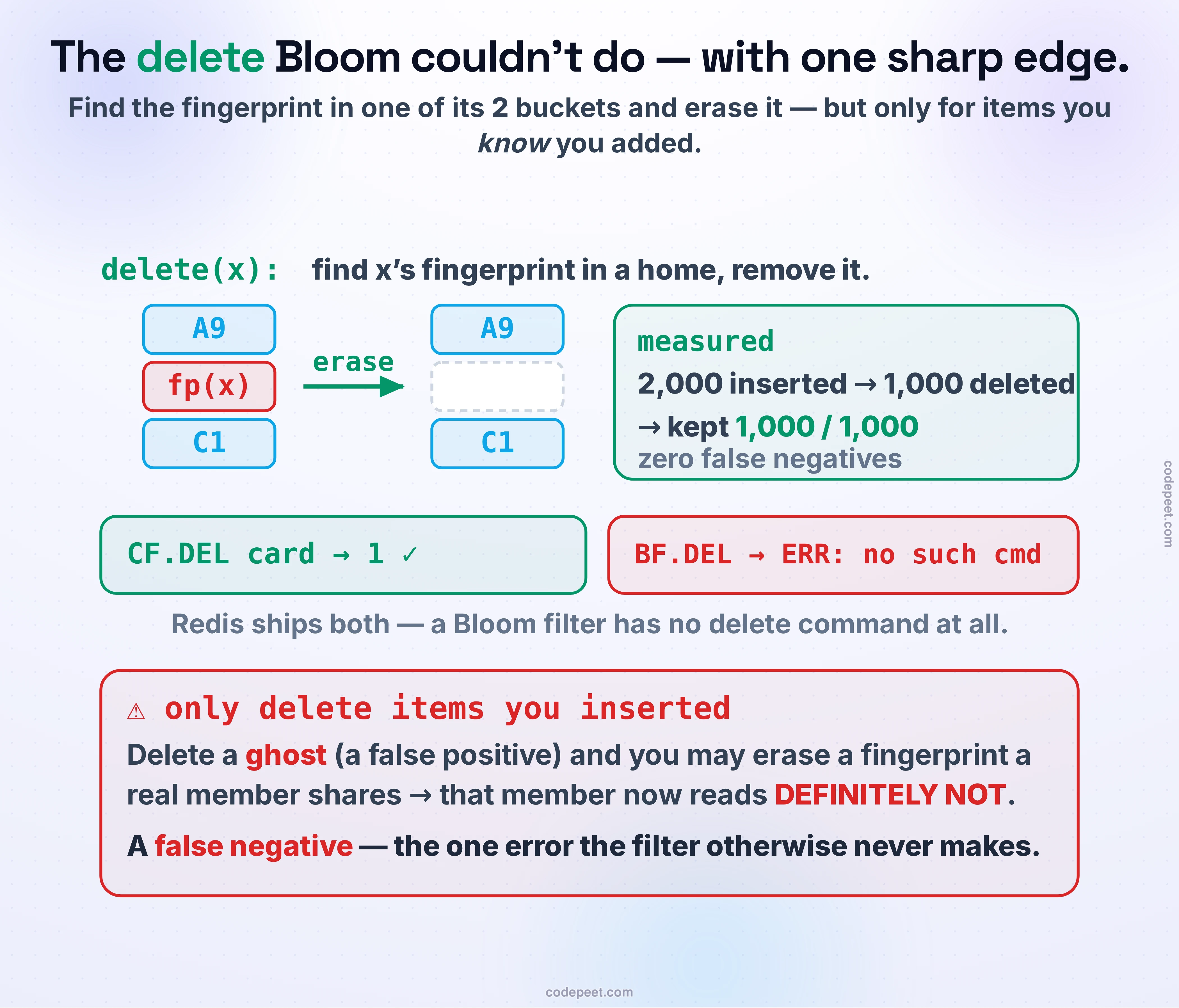 Lookup and delete in a cuckoo filter, and the one hazard to respect. To look up an item, you compute its fingerprint and its two candidate buckets, and check whether that fingerprint is in either one; if it is, the answer is maybe, and if it is in neither, the answer is definitely not. Only two buckets are ever touched, versus the k probes a Bloom filter makes. To delete, you find the fingerprint in one of its two buckets and remove it — the operation Bloom cannot do without a four-times-larger counting variant. In a measured run, inserting two thousand items and deleting one thousand left every kept item still present, with zero false negatives. But there is a caveat drawn in red: you must only ever delete items you actually inserted. If you delete an item that was never added but happens to be a false positive, you may remove a fingerprint that a real member relies on, turning that real member into a false negative — the one error the structure otherwise never makes. In a real test, deleting a non-member evicted a genuine member and made it read as absent.