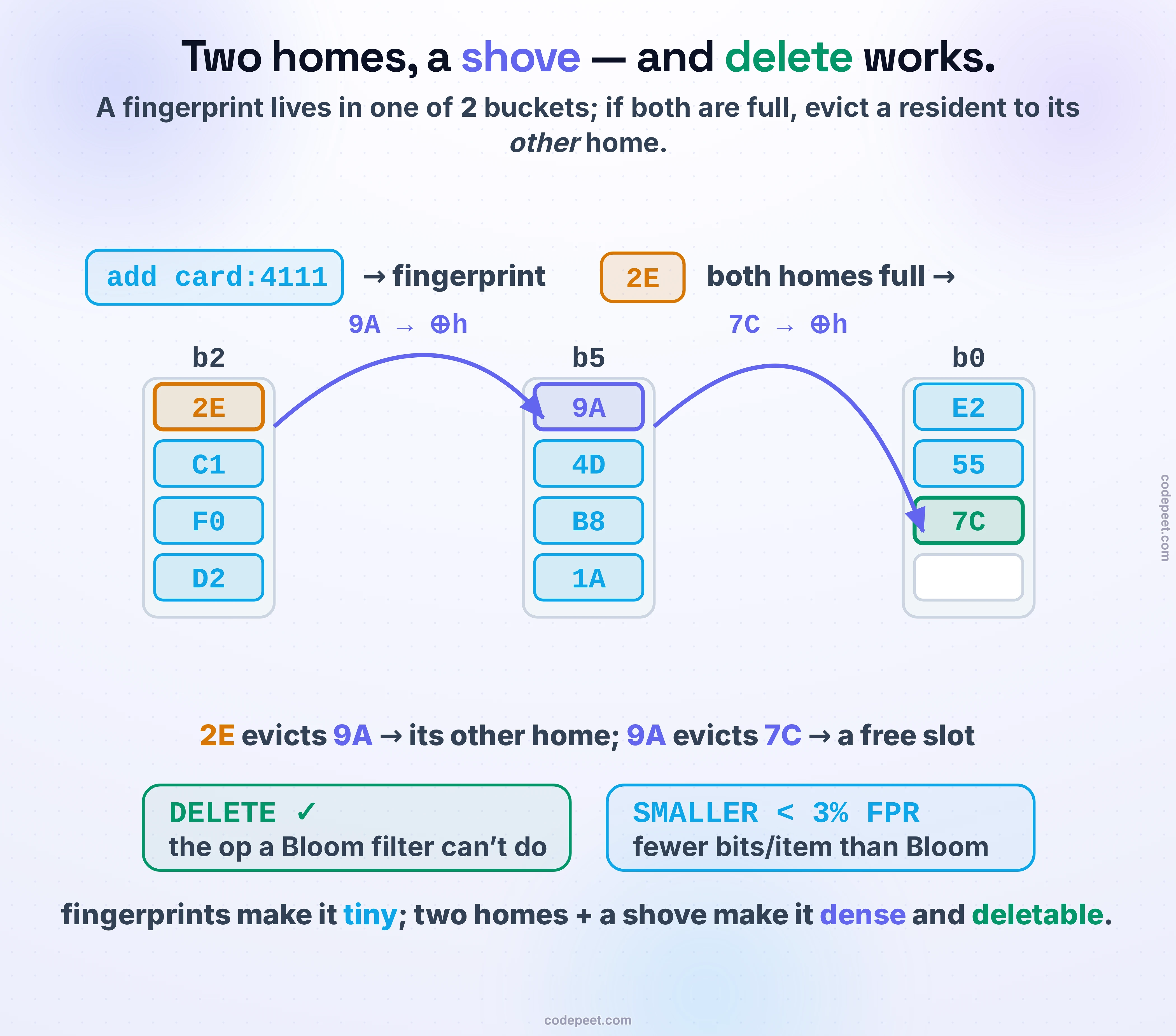How a cuckoo filter works, shown as a hash table where every item has two possible homes. An item is turned into a short fingerprint. That fingerprint has two candidate buckets: one from hashing the item, the other from the first bucket XORed with a hash of the fingerprint. If either bucket has a free slot, the fingerprint drops in. If both are full, the cuckoo move kicks in, named after the bird that shoves other eggs out of the nest: a resident fingerprint is evicted and relocated to ITS other home, which may evict another, and so on in a short cascade until one lands in a free slot. Two payoff badges sit alongside. First, DELETE works: you can find a fingerprint in one of its two buckets and remove it, the operation a plain Bloom filter cannot do. Second, SMALLER below three percent: for low false-positive rates the cuckoo filter uses fewer bits per item than a Bloom filter. The bottom line: fingerprints make it tiny, two homes and a shove make it dense and deletable.
