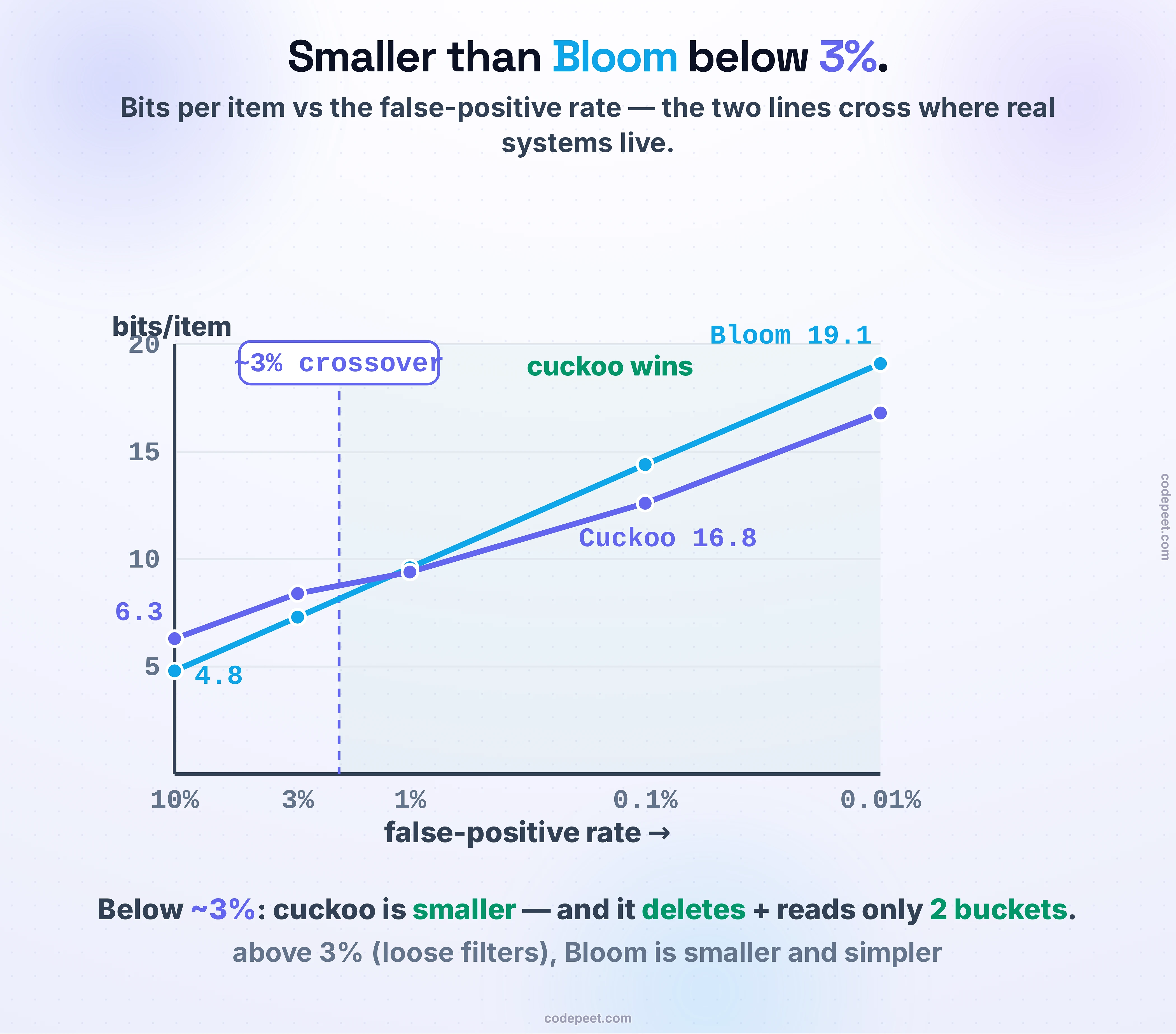A chart comparing the space of a cuckoo filter and a Bloom filter, in bits stored per item, across false-positive rates. For loose filters the Bloom filter is smaller: at a ten percent rate it needs about 4.8 bits per item versus the cuckoo filter's 6.3, and it stays a little smaller at three percent too. But the lines cross just below three percent, and for the low false-positive rates that real systems actually want, the cuckoo filter wins. At one percent it uses about 9.4 bits per item versus Bloom's 9.6; at one tenth of a percent, 12.6 versus 14.4; at one hundredth of a percent, 16.8 versus 19.1. And it wins while doing more: it supports deletion, and a lookup touches only two buckets instead of a Bloom filter's k separate probes, so it is friendlier to the CPU cache. The bottom line: below about three percent, the cuckoo filter is smaller than Bloom and can delete.