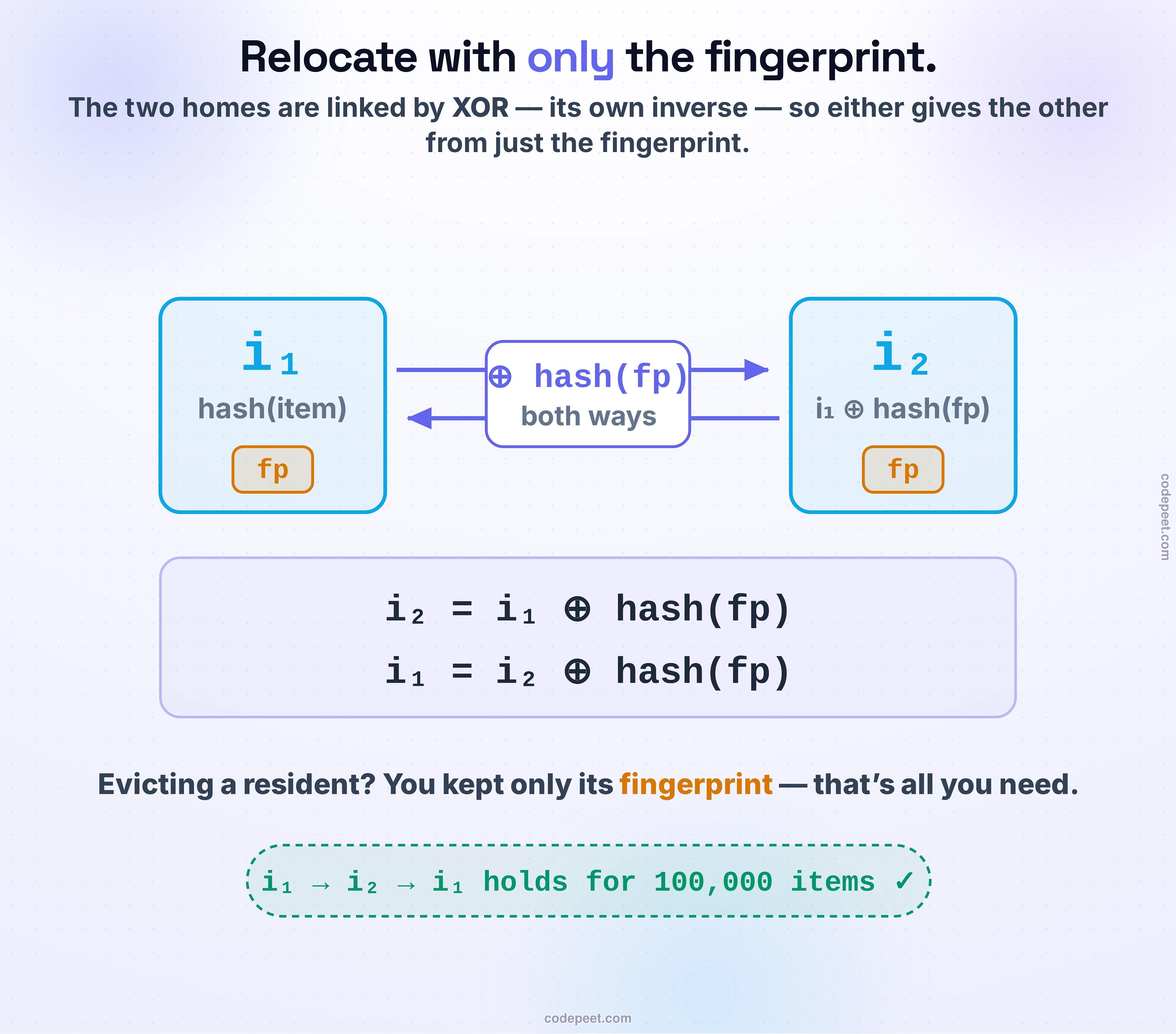 The clever trick at the heart of the cuckoo filter, called partial-key cuckoo hashing. A fingerprint sits in bucket i1. Its other candidate home, i2, is computed as i1 XOR a hash of the fingerprint. The whole point is that this is symmetric: because XOR is its own inverse, i1 also equals i2 XOR the same hash of the fingerprint. So from either bucket you can compute the other one using nothing but the fingerprint itself. That matters during the eviction cascade: when you evict a resident, you must send it to its alternate home, but you no longer have the original item that produced it — you only kept its fingerprint. The XOR trick means you do not need the item: the fingerprint alone tells you where else it can go. A verified check confirms it — for a hundred thousand items, bouncing a fingerprint from i1 to i2 and back always returns to i1. This is why fingerprints and cuckoo hashing can be combined at all.