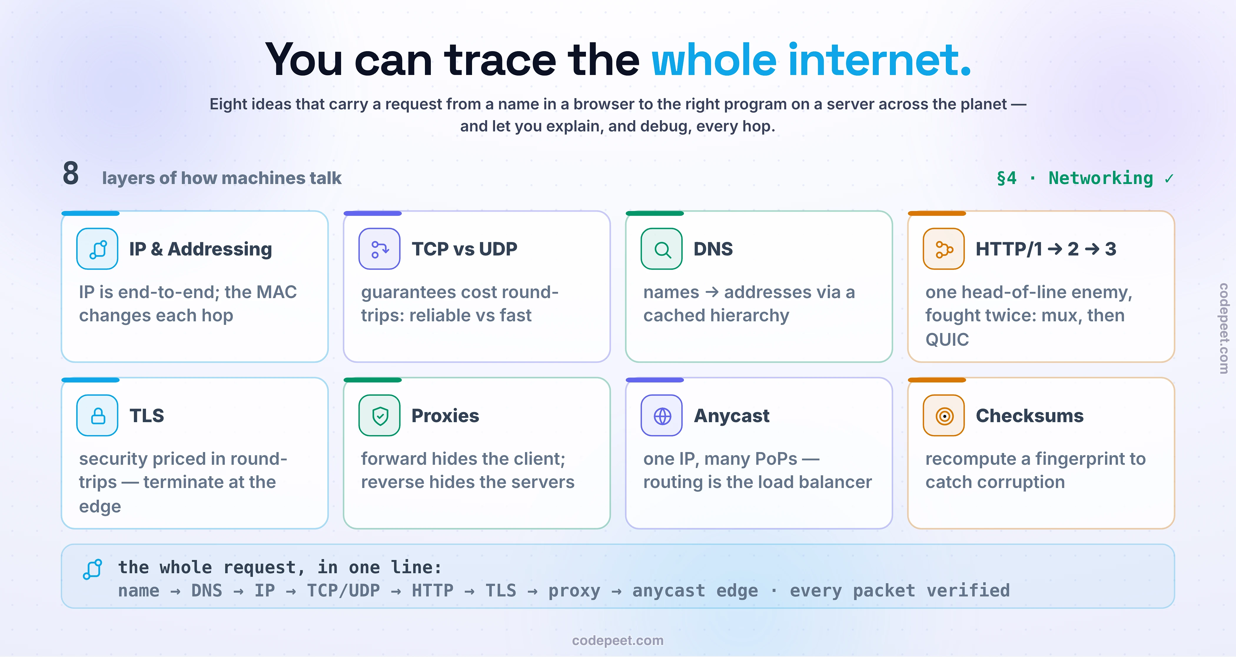 A recap board for the Networking section, laying out its eight mental models as a grid of tiles that together let you trace a request across the internet. The tiles: IP and addressing, where a packet is a stack of nested address envelopes and each box on the path reads only its own layer, the IP staying fixed end to end while the MAC changes at every hop; TCP versus UDP, where guarantees cost round trips, so you choose a reliable ordered stream or a fast bare pipe; DNS, the phonebook that turns names into addresses through a hierarchy of root, top-level-domain, and authoritative servers and is cached at every layer; HTTP from version one point one to two to three, one enemy, head-of-line blocking, fought twice, escaped at the application layer by multiplexing and at the transport layer by QUIC; TLS, where security is priced in round trips and the handshake is the bill, so you terminate it at the edge; proxies, where a forward proxy hides the client and a reverse proxy hides the servers and is the front door doing load balancing, TLS termination, caching, and security; anycast, where one IP is announced from many points of presence so routing itself becomes the load balancer, sending each user to the nearest one with built-in denial-of-service spreading and failover; and checksums, trust but verify, where the receiver recomputes a fingerprint to detect corruption cheaply. A synthesis strip reduces the section to one line: a name becomes an address through DNS, a packet finds it across the layers by IP, a connection carries the bytes reliably or fast with TCP or UDP, you speak through it with HTTP, secured by TLS, through proxies, reaching the nearest edge by anycast, and every packet is verified with a checksum. Three cards note that the checkpoint tests diagnosis rather than definitions by having you find why a page is slow, that taking it is itself the learning, and that the course now moves on to load balancing and traffic.