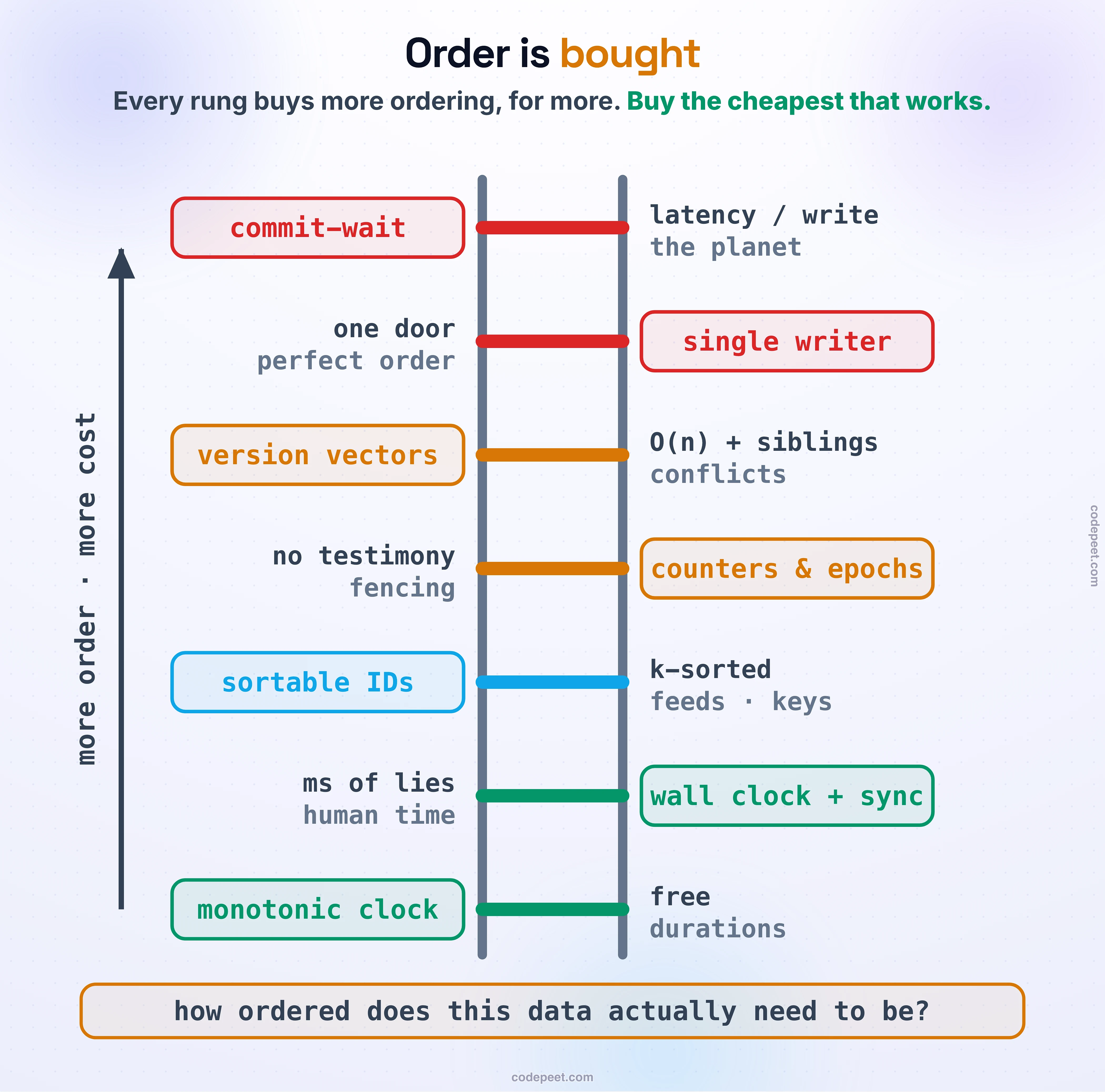 Ordering tools drawn as a real ladder, cheap at the bottom and dear at the top, with a rising more-order-more-cost arrow beside the rails. The rungs climb: monotonic clock (free, durations), wall clock + sync (ms of lies, human time), sortable IDs (k-sorted, feeds and keys), counters and epochs (no testimony, fencing), version vectors (O(n) + siblings, conflicts), single writer (one door, perfect order), and commit-wait at the top (latency per write, the planet). The foot band asks the design-review question: how ordered does this data actually need to be?