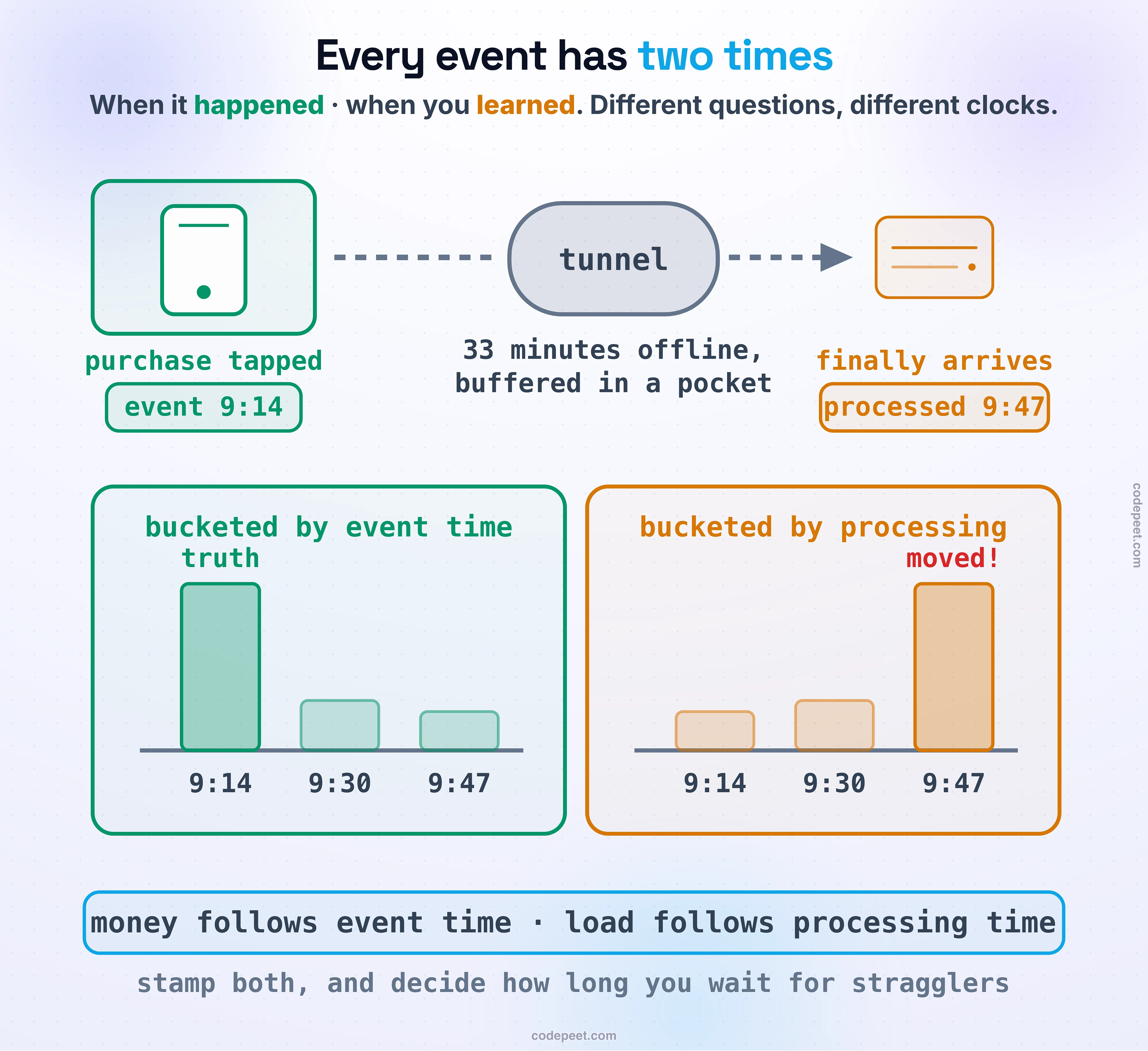 One purchase takes a journey: tapped on a phone at event 9:14, it rides a dashed line into a tunnel (33 minutes offline, buffered in a pocket) and finally arrives at the server, processed 9:47. Below, the same reality drawn twice: bucketed by event time, the tall green spike stands at 9:14, labeled truth; bucketed by processing time, the spike has moved to the 9:47 bar, flagged in red. Foot band: money follows event time, load follows processing time; stamp both, and decide how long you wait for stragglers