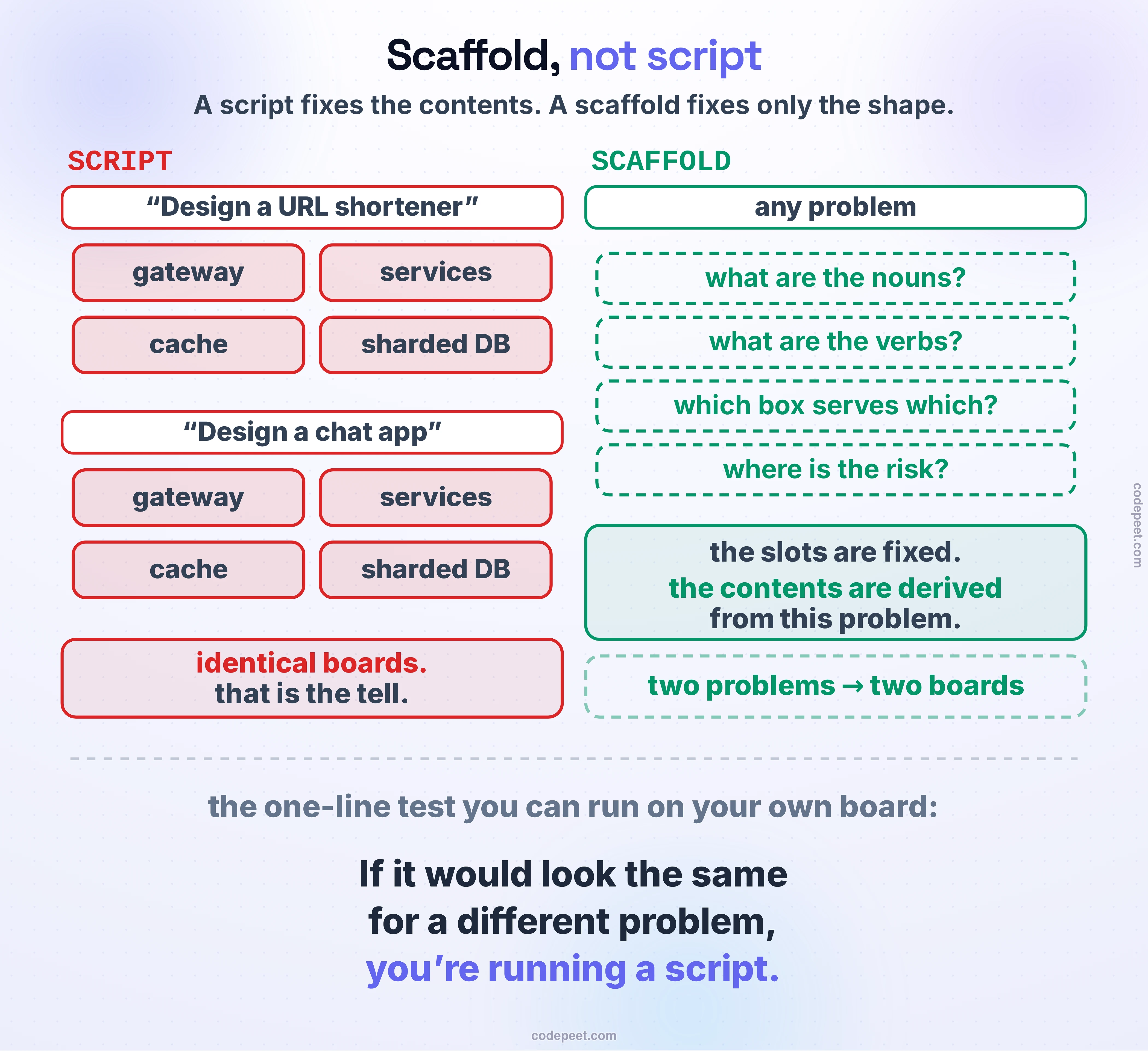 A comparison figure contrasting a template that fixes contents with one that fixes only shape, drawn as two columns side by side. The left column, headed SCRIPT in red, shows two completely different prompts — design a URL shortener, and design a chat app — each followed by an identical board of four pre-filled boxes reading gateway, services, cache and sharded database. Because the two boards come out exactly the same for two unrelated problems, a panel underneath delivers the diagnosis plainly: identical boards, and that is the tell. The right column, headed SCAFFOLD in green, shows a single prompt reading any problem, followed by the same four regions drawn as empty dashed outlines, each carrying a question instead of an answer — what are the nouns here, what are the verbs on them, which box serves which endpoint, and where is the risk. A panel beneath explains the mechanism: the slots are fixed but the contents are derived from this problem, so two problems necessarily produce two different boards. A dashed rule separates the comparison from the closing statement, which hands the reader a one-line test they can run on their own board at any moment: if it would look the same for a different problem, you are running a script. The figure exists to resolve the apparent contradiction between the two most common pieces of system design interview advice — have a template ready, and templates are the reason people fail — by making precise what a useful template actually fixes. It decides where things go and in what order you think about them, and it deliberately refuses to decide what any of them are, because that is the part the problem in front of you has to determine.