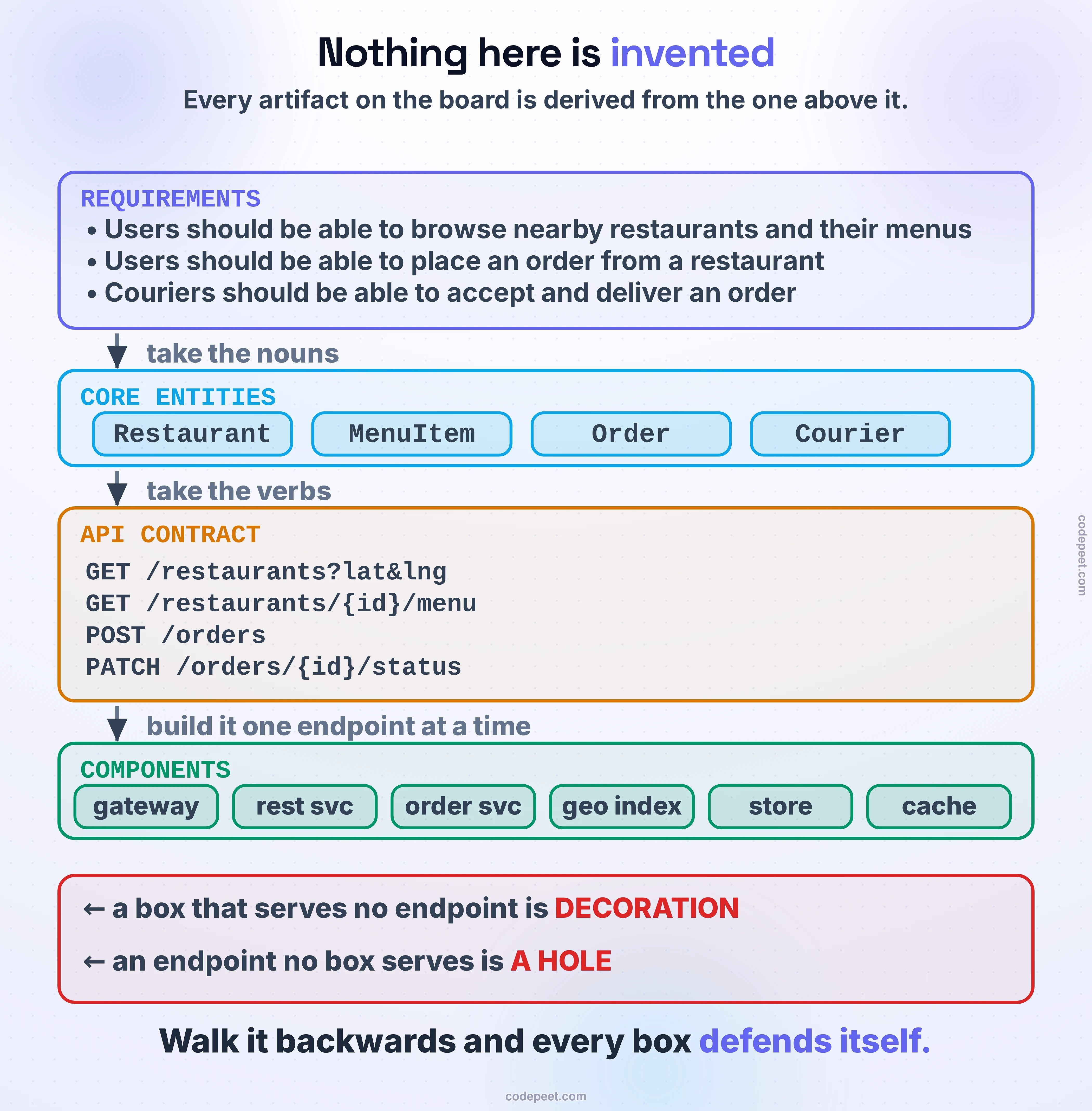 A figure showing the chain of artifacts a system design interview produces, drawn as four stacked bands flowing downward, with each band visibly derived from the one above it rather than invented. The first band, REQUIREMENTS in violet, holds three committed requirements written as users-should-be-able-to statements: browse nearby restaurants and their menus, place an order from a restaurant, and, for couriers, accept and deliver an order. An arrow labelled take the nouns leads down to the second band, CORE ENTITIES in blue, holding exactly the nouns pulled out of those sentences as four chips: Restaurant, MenuItem, Order and Courier. A second arrow labelled take the verbs leads to the third band, API CONTRACT in amber, holding four concrete endpoints written in monospace against precisely those nouns: a GET on restaurants carrying latitude and longitude query parameters, a nested GET on a restaurant menu, a POST to orders, and a PATCH on an order status. Note that the adjective nearby from the first requirement has reappeared as a query parameter rather than as an entity, which is where an adjective belongs. A third arrow labelled build it one endpoint at a time leads to the final band, COMPONENTS in green, holding six boxes — gateway, restaurant service, order service, geo index, store and cache — each of which exists because an endpoint above it demanded it. A red panel below the chain states the two traceability tests the derivation makes possible when the chain is read backwards: a box that serves no endpoint is decoration, and an endpoint that no box serves is a hole. The closing line delivers the payoff — walk the chain backwards and every box defends itself, because each one traces through an endpoint to an entity to a requirement the interviewer already agreed to.