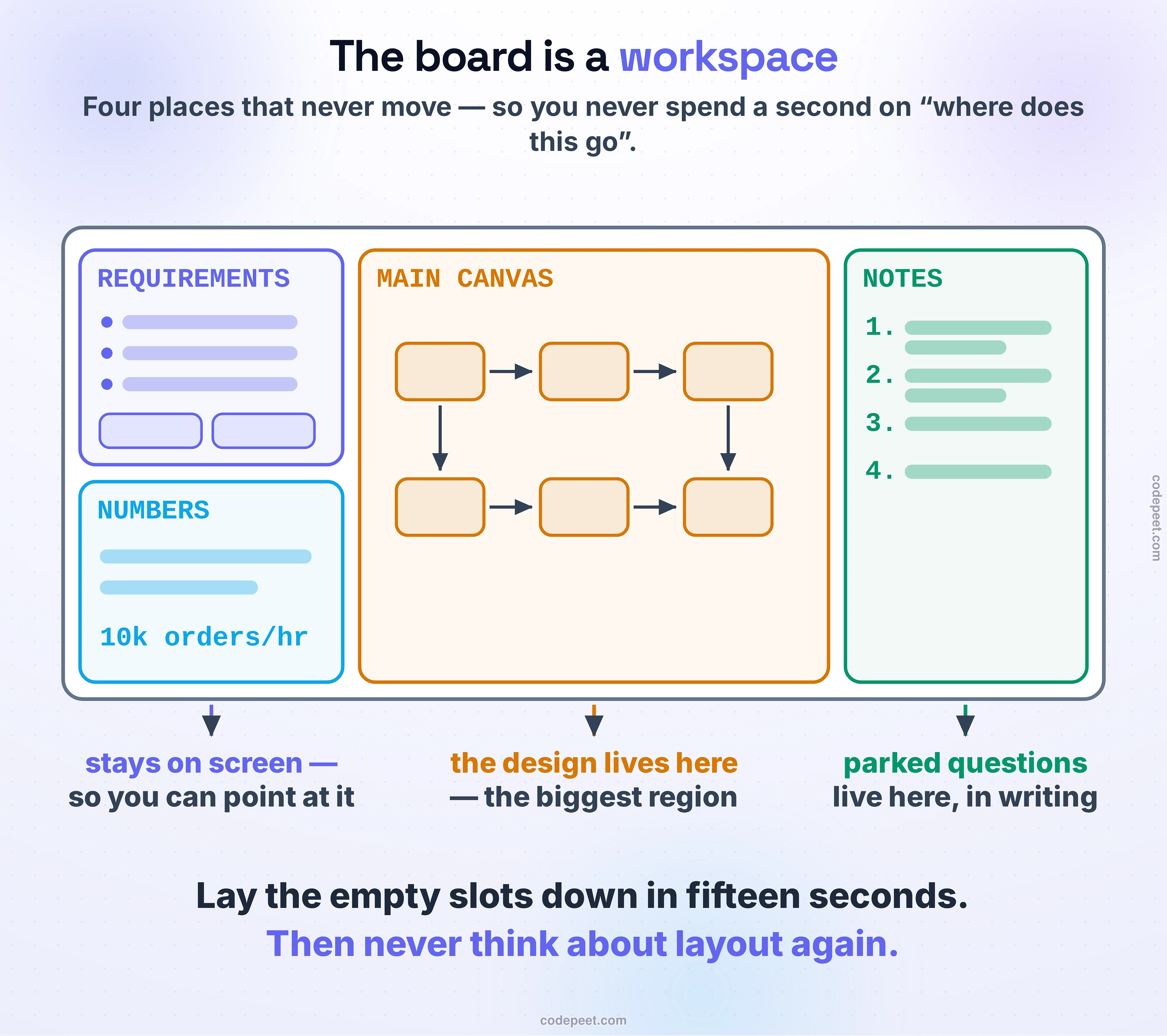 A figure showing the system design interview canvas laid out as a workspace with four fixed regions rather than as a single scrolling document. A white board fills most of the figure. Down the left sit two pinned regions, one above the other: REQUIREMENTS in violet, holding three bulleted requirement lines and two small target chips beneath them, and below it NUMBERS in blue, holding a couple of estimate lines and the single figure ten thousand orders per hour. The centre of the board holds the MAIN CANVAS in amber, visibly the largest region by a wide margin, containing a small end-to-end architecture of six boxes joined by arrows across two rows. Down the right runs NOTES in green, a numbered list of four entries stacked in order, representing notes appended sequentially as the interview proceeds. Beneath the board, three arrows point back up into their regions carrying the reason each one exists: the requirements region stays on screen so you can point at it when challenged, the main canvas is where the design lives and is deliberately the biggest region, and parked questions live in the notes column in writing so they are not forgotten. The generous white space between regions is itself part of the argument, since a board the interviewer cannot follow hides the very thinking it is supposed to display. The closing lines give the practical instruction that follows from all of this: lay the empty slots down in about fifteen seconds at the start, and then never think about layout again for the rest of the interview. The figure argues that a board is a workspace with a small number of durable places rather than a page you scroll and overwrite, and that deciding where things live before the interview begins is precisely what frees up attention during it.