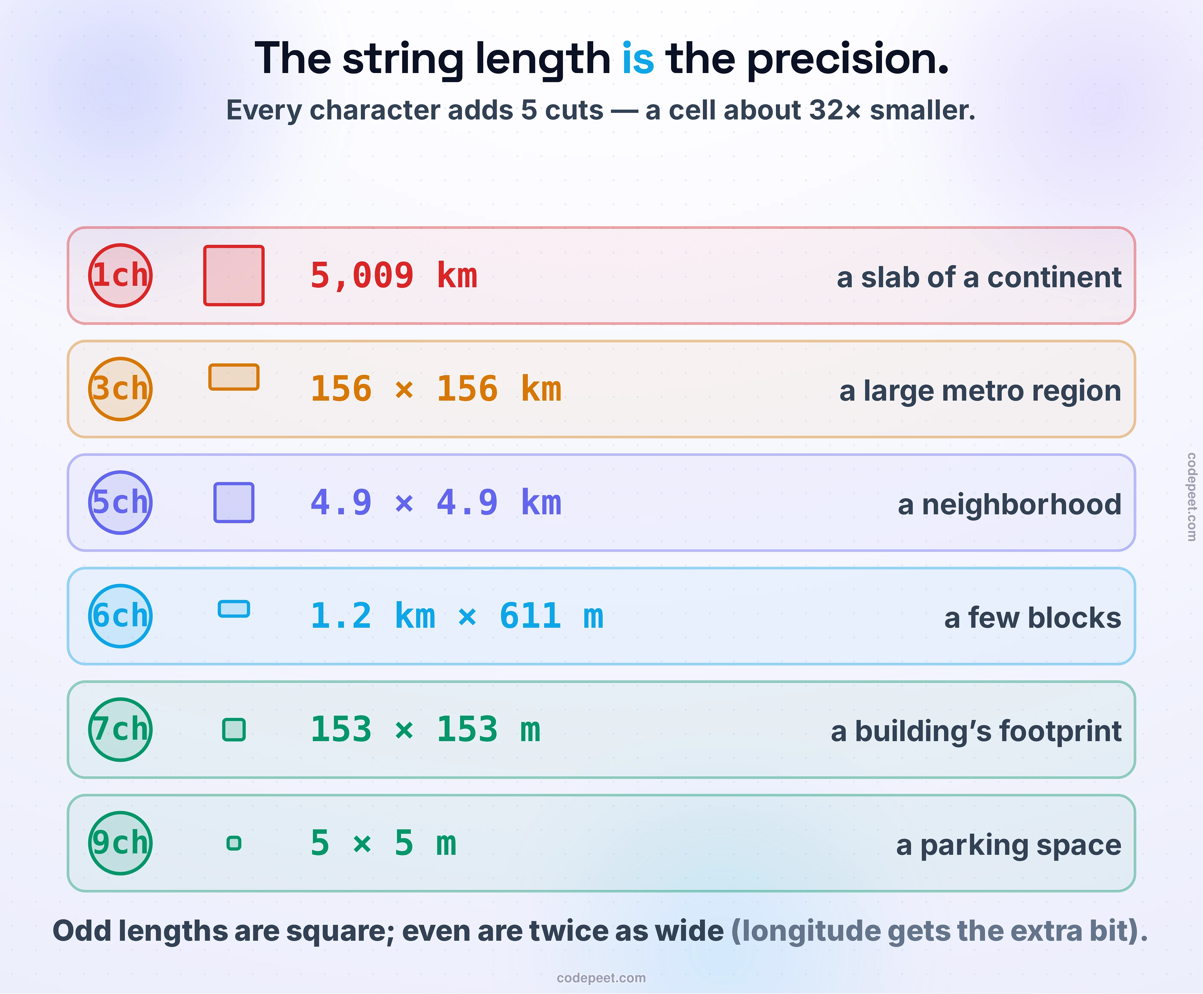 The geohash precision ladder: every character you add shrinks the cell about thirty-two times. A table with one row per prefix length. One character is a cell roughly 5,000 kilometers on a side — a chunk of a continent. Three characters, about 156 by 156 kilometers — a large metro region. Five characters, about 4.9 by 4.9 kilometers — a neighborhood. Six characters, about 1.2 kilometers by 600 meters — a few blocks. Seven characters, about 153 by 153 meters — a single building's footprint. Nine characters, about 5 by 5 meters — a parking space. The cells alternate shape: odd-length geohashes are roughly square, even-length ones are about twice as wide as they are tall, because longitude receives the extra bit. The bottom line: you pick the precision to match the question — longer prefix, smaller box, more precise 'near.'