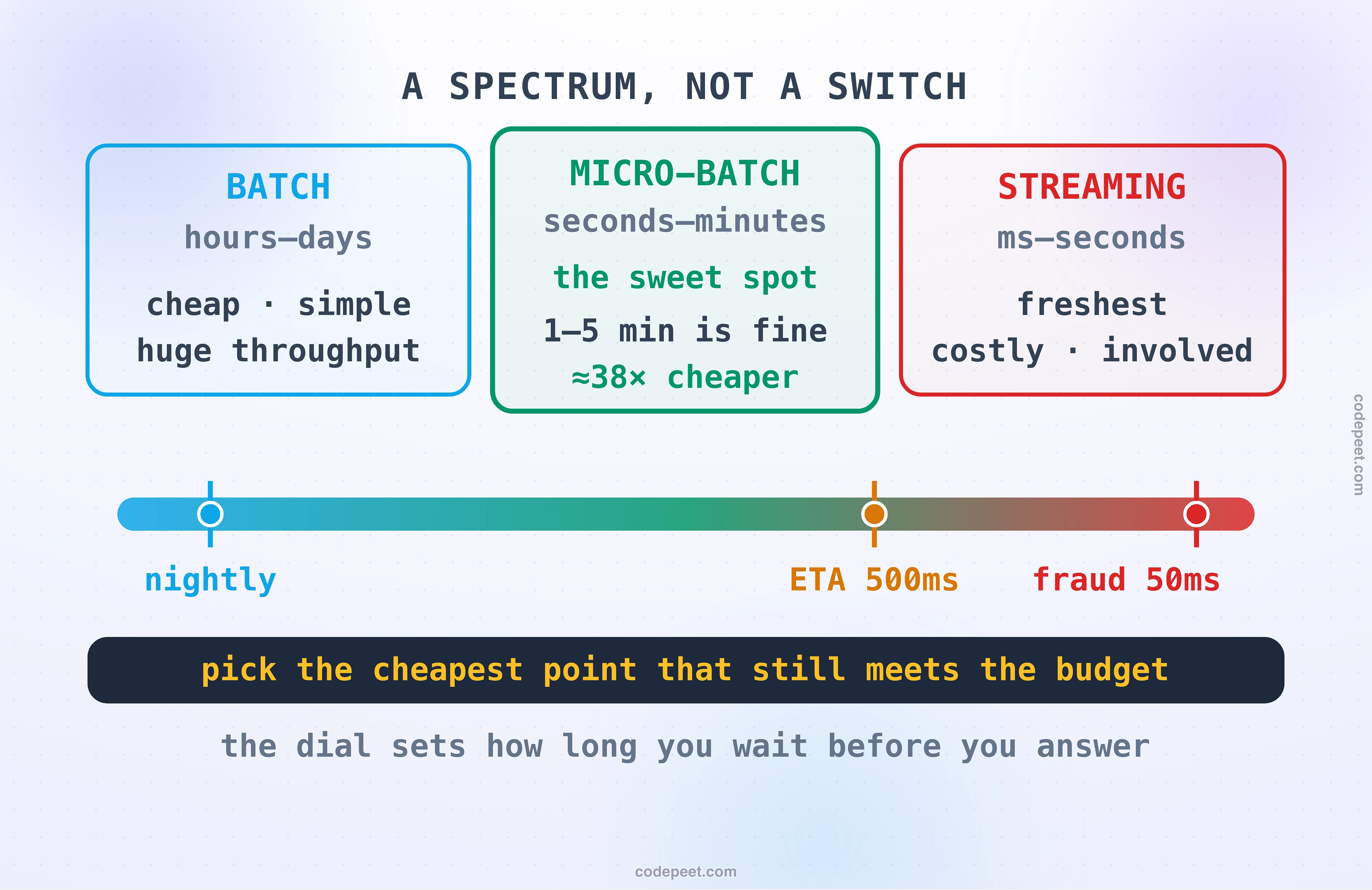 The freshness spectrum drawn as one horizontal bar, not a switch, with three labelled zones and honest latency tiers. On the left, batch, latency hours to days, cheap and simple, the nightly report. In the centre, highlighted as the pragmatic sweet spot, micro-batch, latency seconds to minutes, the note that one-to-five-minute freshness is fine for most analytics and can be dramatically cheaper, up to thirty-eight times, than keeping everything hot. On the right, streaming, latency milliseconds to single-digit seconds, powerful and costly, the fraud check. Small markers pin real budgets onto the bar: a nightly billing run far left, an Uber ETA under five hundred milliseconds near the right, a payment fraud score at fifty milliseconds at the far right edge. The band beneath reads: pick the cheapest point on the bar that still meets the budget.