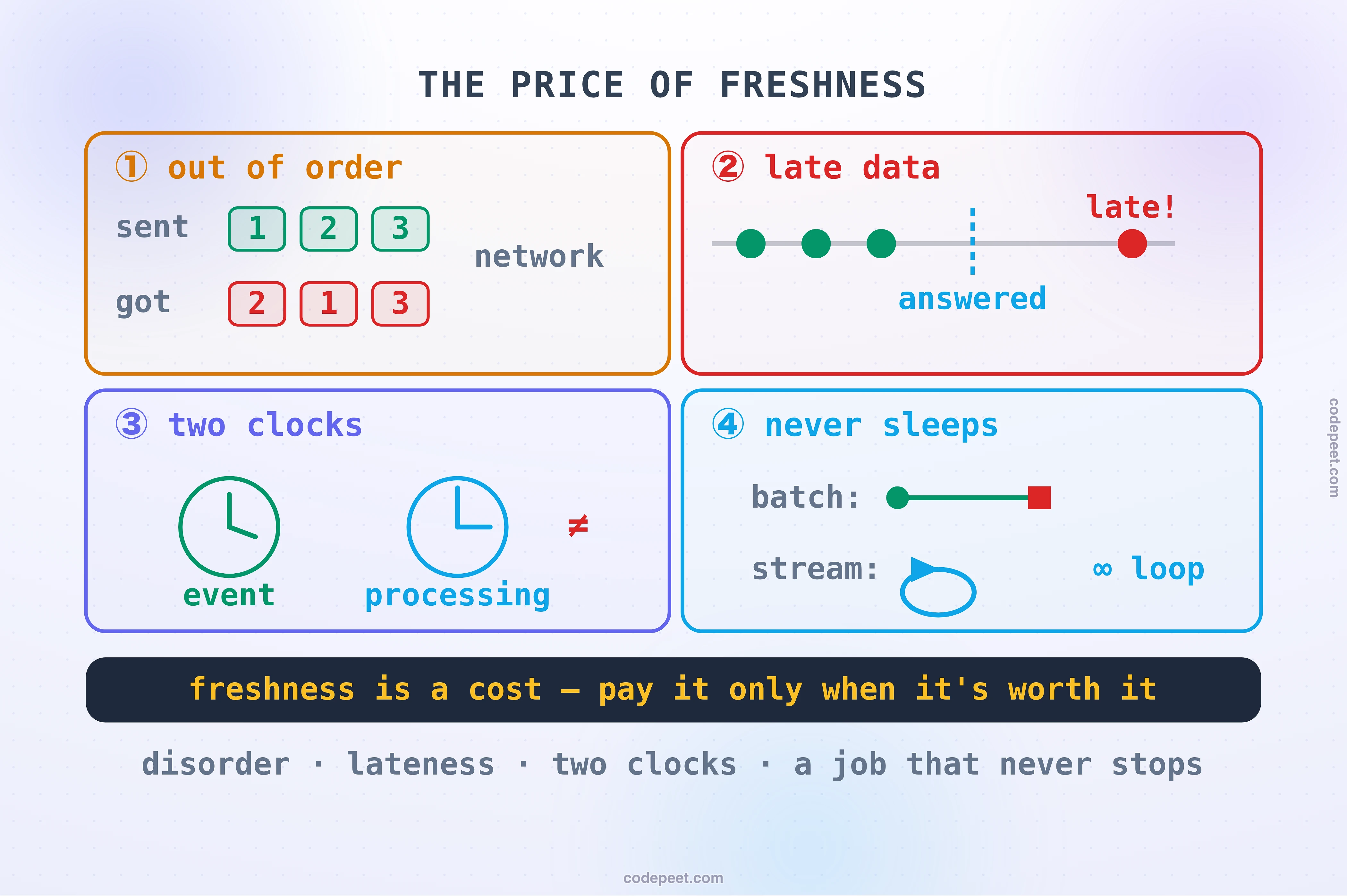 Why streaming is hard, drawn as four costs you take on the moment you stop waiting. One, out-of-order arrival: three events drawn leaving their sources in the order one, two, three but arriving two, one, three, because the network reordered them. Two, late data: a straggler event drawn arriving long after the others, after you already emitted an answer. Three, two clocks: an event-time clock stamped when it happened at the source sitting beside a processing-time clock stamped when you handled it, the two showing different times. Four, always-on: a batch job drawn with a clean start and stop beside a streaming job drawn as a loop that never stops and so must survive restarts and be replayable. The band beneath reads: freshness is not free — you pay it in disorder, lateness, two clocks, and a job that never sleeps.