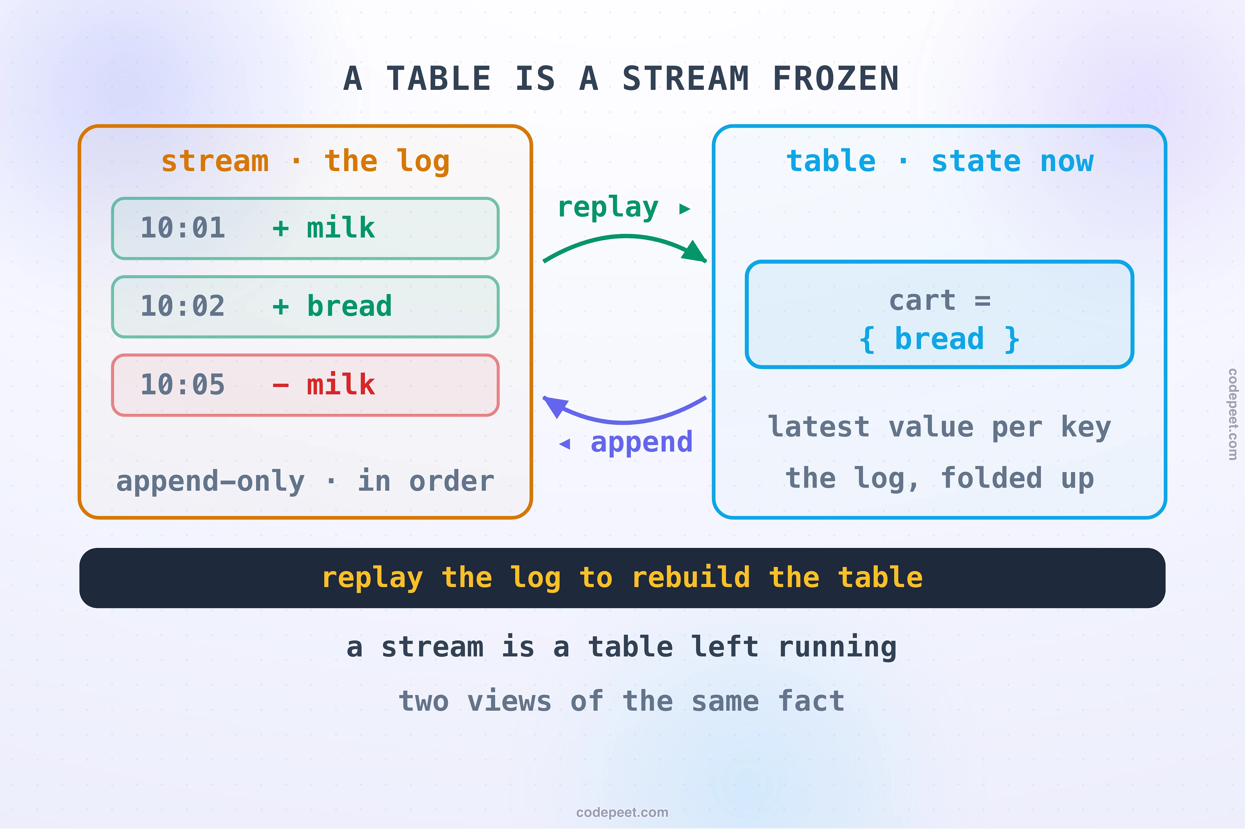 The stream-table duality drawn as one loop between two panels. On the left a stream panel: an append-only log of change events for a shopping cart, add item, add item, remove item, each a row stamped with a time, captioned a stream is the changelog of a table. On the right a table panel: a single current-state row showing the cart's latest contents, captioned a table is the stream folded up, the latest value per key. A curved arrow from the log to the table is labelled replay the log to rebuild the table; a curved arrow back from the table to the log is labelled every change appends to the log. Beneath, the unifying line: a table is a stream frozen at a moment, a stream is a table left running — two views of the same fact.