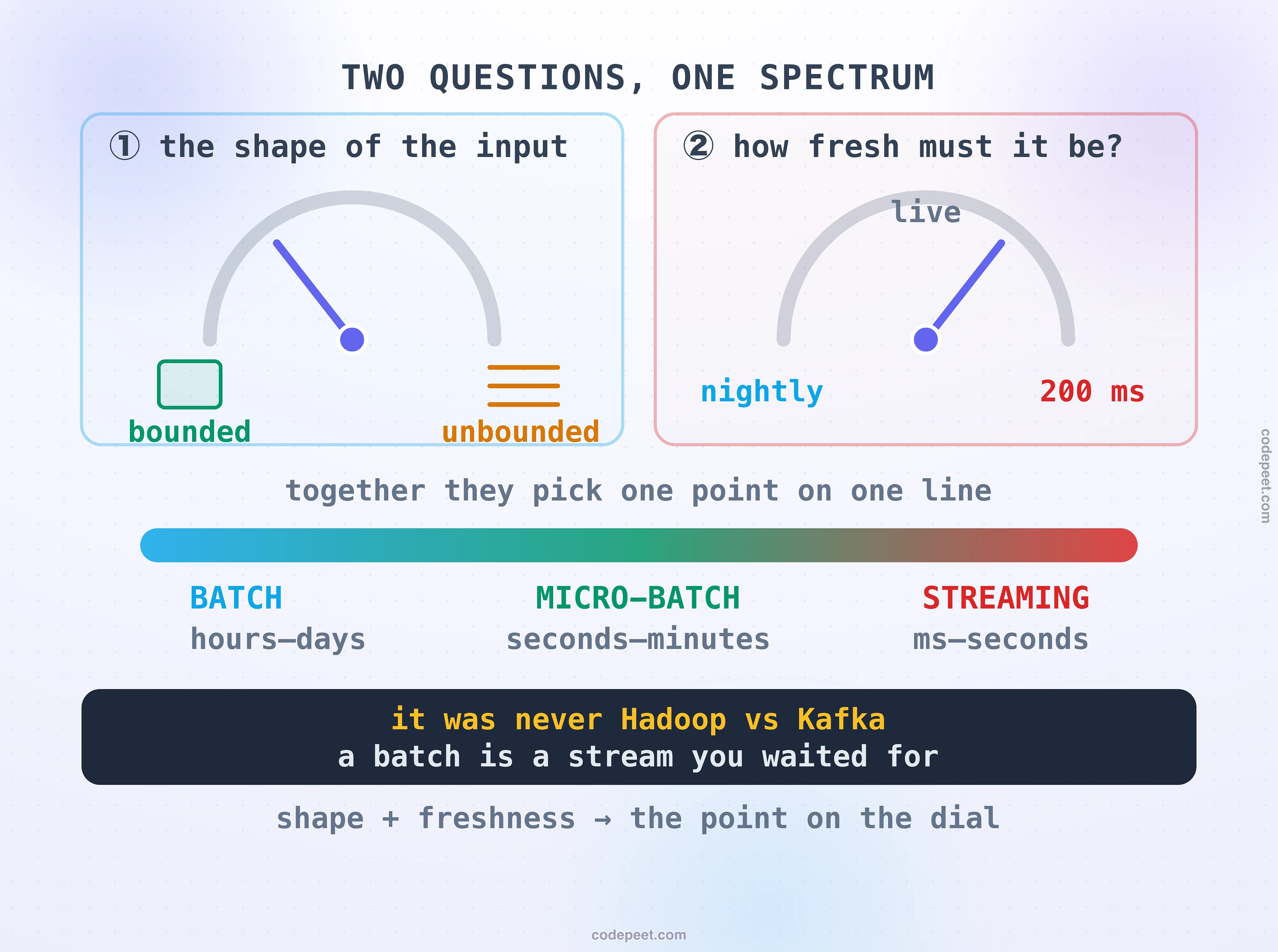 The opening map of the batch-versus-stream question, drawn as two dials, not a technology fight. On the left a dial labelled the shape of the input swings between bounded, a finite box of records with a clear end, and unbounded, an endless ribbon of records still arriving. On the right a dial labelled how fresh must the answer be swings from a nightly report on one end through a live dashboard in the middle to a fraud check with a two-hundred-millisecond budget on the other. Between them a single spectrum bar runs from batch on the left, through micro-batch in the centre, to streaming on the right, showing that the two dials together pick a point on one line. The dark law band underneath reads: it was never Hadoop versus Kafka — a batch is a stream you chose to wait for, a stream is a batch you refused to wait for.