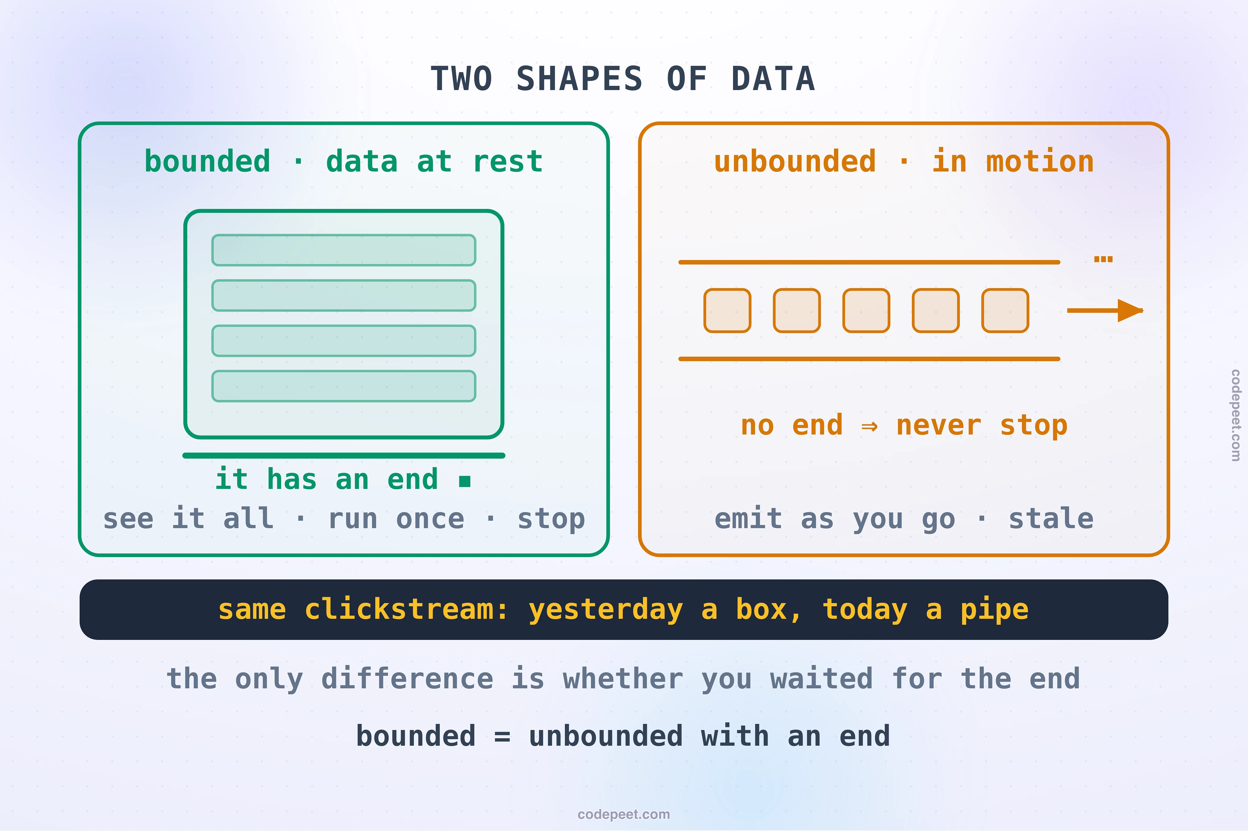 Two shapes of data side by side. On the left, data at rest: a sealed box of records with a defined start and end, labelled bounded, captioned all the input is here before you start, so you can process it as one finite unit and stop. On the right, data in motion: an open pipe with records still flowing out of it and no end in sight, labelled unbounded, captioned the input never stops, so the processor runs forever and emits answers as it goes. Below, a note that the same clickstream is both — yesterday's clicks are a bounded box, today's clicks are an unbounded pipe — it is the same data, seen at rest or in motion.