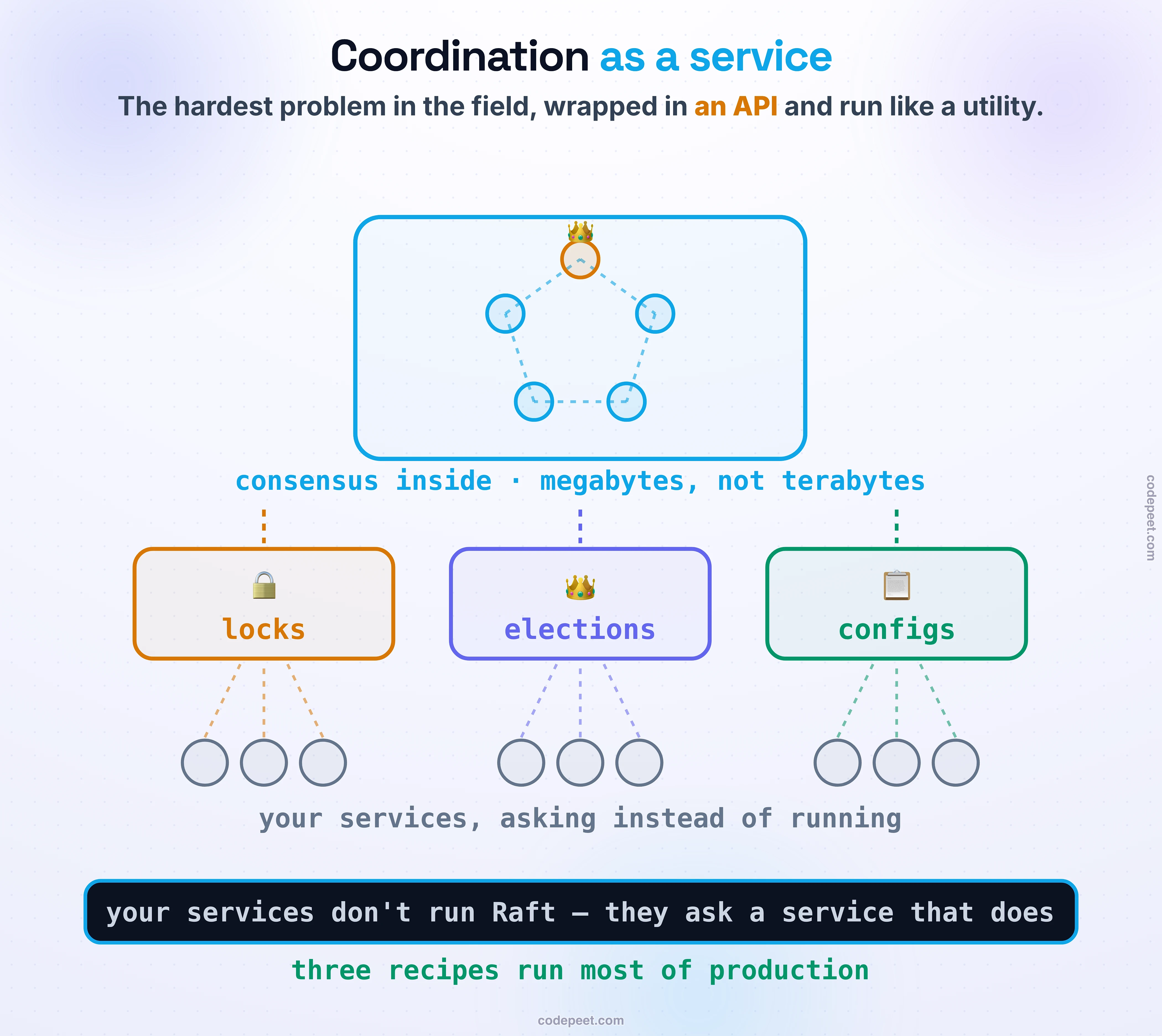 A consensus core — five nodes in a dashed ring, the top one crowned — sits inside a building captioned consensus inside, megabytes not terabytes. Three service windows open beneath it: locks, elections, configs, and a crowd of eight grey service nodes queue up dashed lines to the windows: your services, asking instead of running. Dark band: your services don't run Raft — they ask a service that does. Foot: three recipes run most of production.