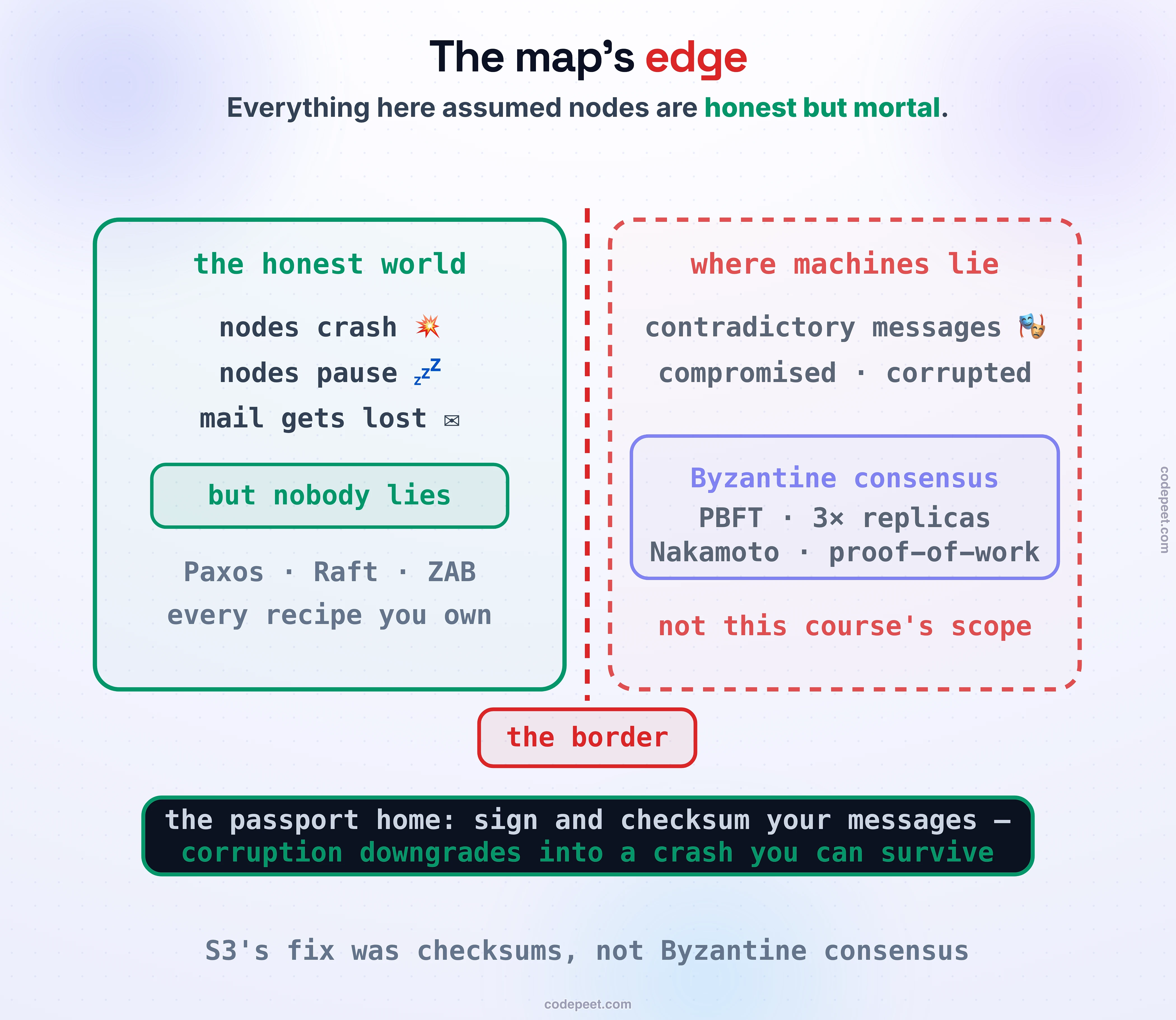 A two-country map split by a dashed red border. Left, the honest world: nodes crash, nodes pause, mail gets lost — but nobody lies; Paxos, Raft, ZAB, every recipe you own. Right, faded: where machines lie — contradictory messages, compromised, corrupted — with Byzantine consensus (PBFT, 3x replicas; Nakamoto, proof-of-work): not this course's scope. Dark band: the passport home, sign and checksum your messages — corruption downgrades into a crash you can survive. Foot: S3's fix was checksums, not Byzantine consensus.