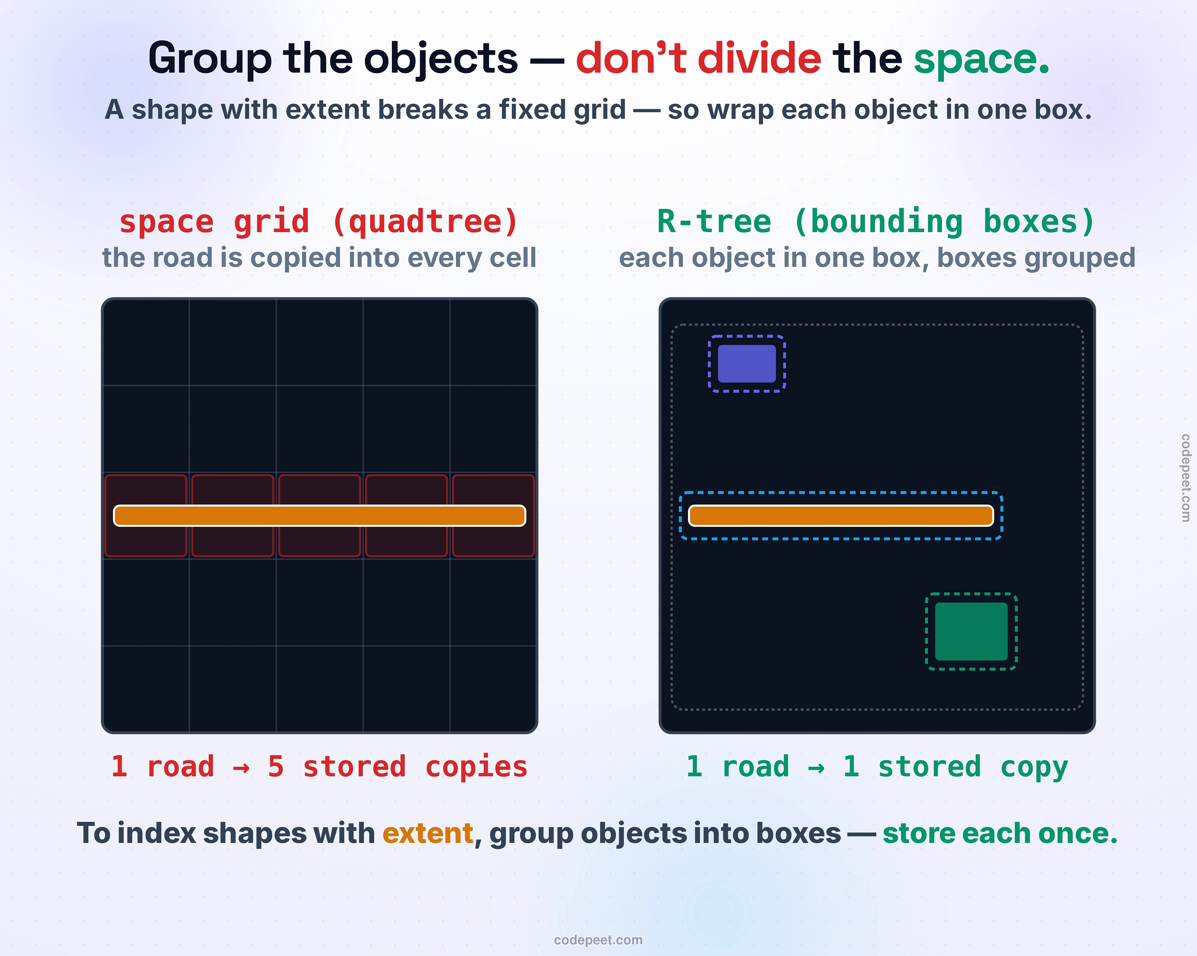 Two opposite ways to index a map full of shapes, side by side. On the left, space partitioning like a quadtree: a fixed grid is laid over the map, and a single road — a long thin rectangle — crosses many cells, so it must be stored again in every cell it touches, shown as the same road copied into cell after cell; a label notes this reached about seven copies per shape in a real test. On the right, the R-tree's approach: instead of dividing the space, it groups nearby objects into bounding boxes — minimum bounding rectangles — and the road sits in exactly one box, stored once. Those boxes are themselves grouped into bigger boxes, forming a small hierarchy of nested rectangles. The caption contrasts them: a quadtree divides the space and duplicates the shape; the R-tree groups the objects and stores each one once. The bottom line: to index things with real extent, stop dividing space and start grouping objects into boxes.