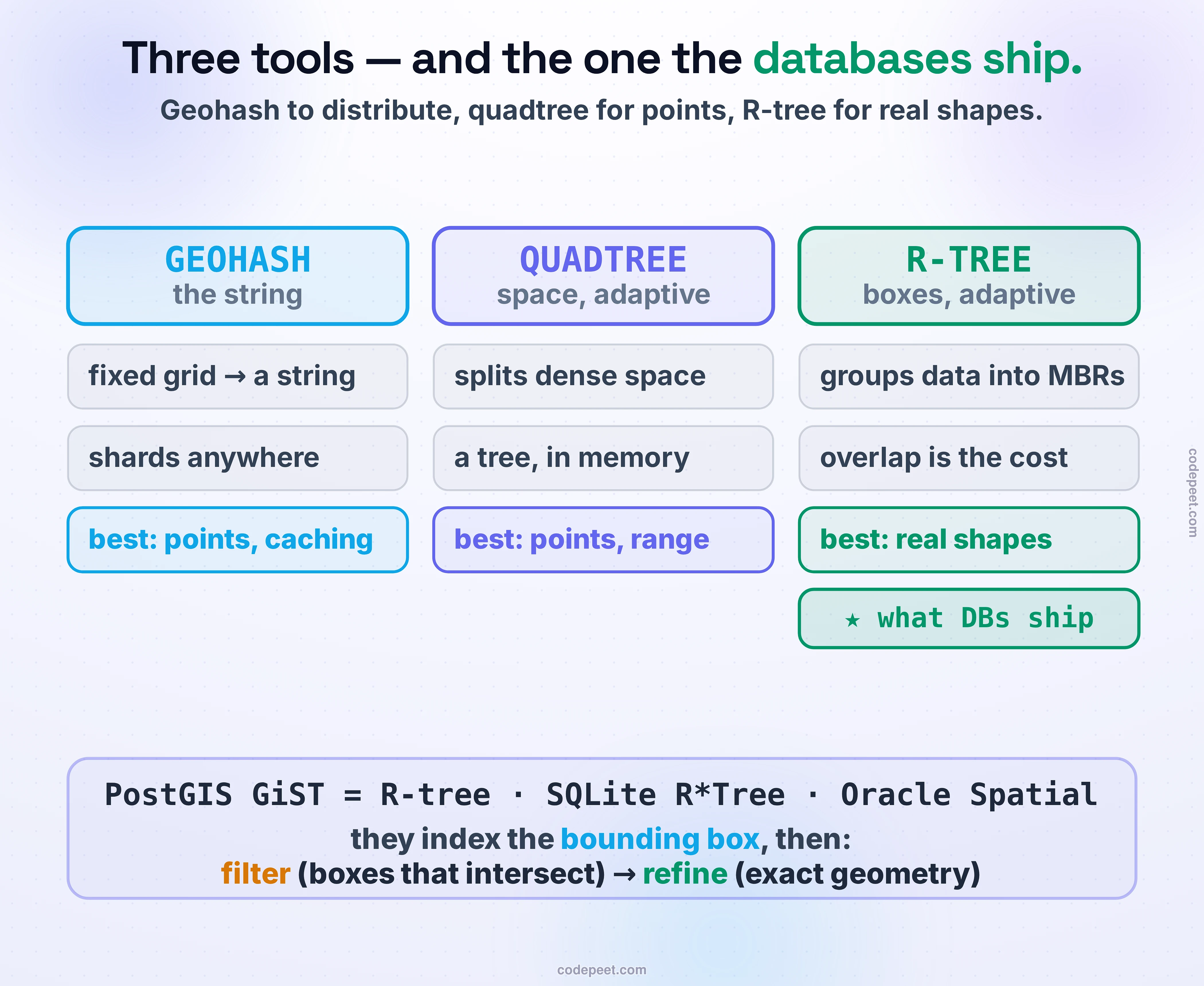 The spatial-index toolkit, three structures compared as answers to the same problem, plus what production systems actually use. Geohash: a fixed grid encoded as a string; simple, string-native, distributes trivially; best for points and quick proximity. Quadtree: an adaptive grid that subdivides space where points are dense; great for points and range queries in memory. R-tree: an adaptive tree of bounding boxes that groups the data; the only one of the three that indexes shapes with real extent — roads, polygons, regions — and the standard in real spatial databases, though its boxes can overlap. A row underneath names the real systems: PostGIS uses GiST, which is an R-tree; so do SQLite's R*Tree module and Oracle Spatial. And all of them run the same two-step play from the geospatial lesson: the index quickly finds the objects whose bounding boxes intersect the query, then an exact geometry test refines that shortlist — filter, then refine. The bottom line: geohash to distribute, quadtree for points in memory, R-tree for real shapes — and the R-tree is what the databases ship.