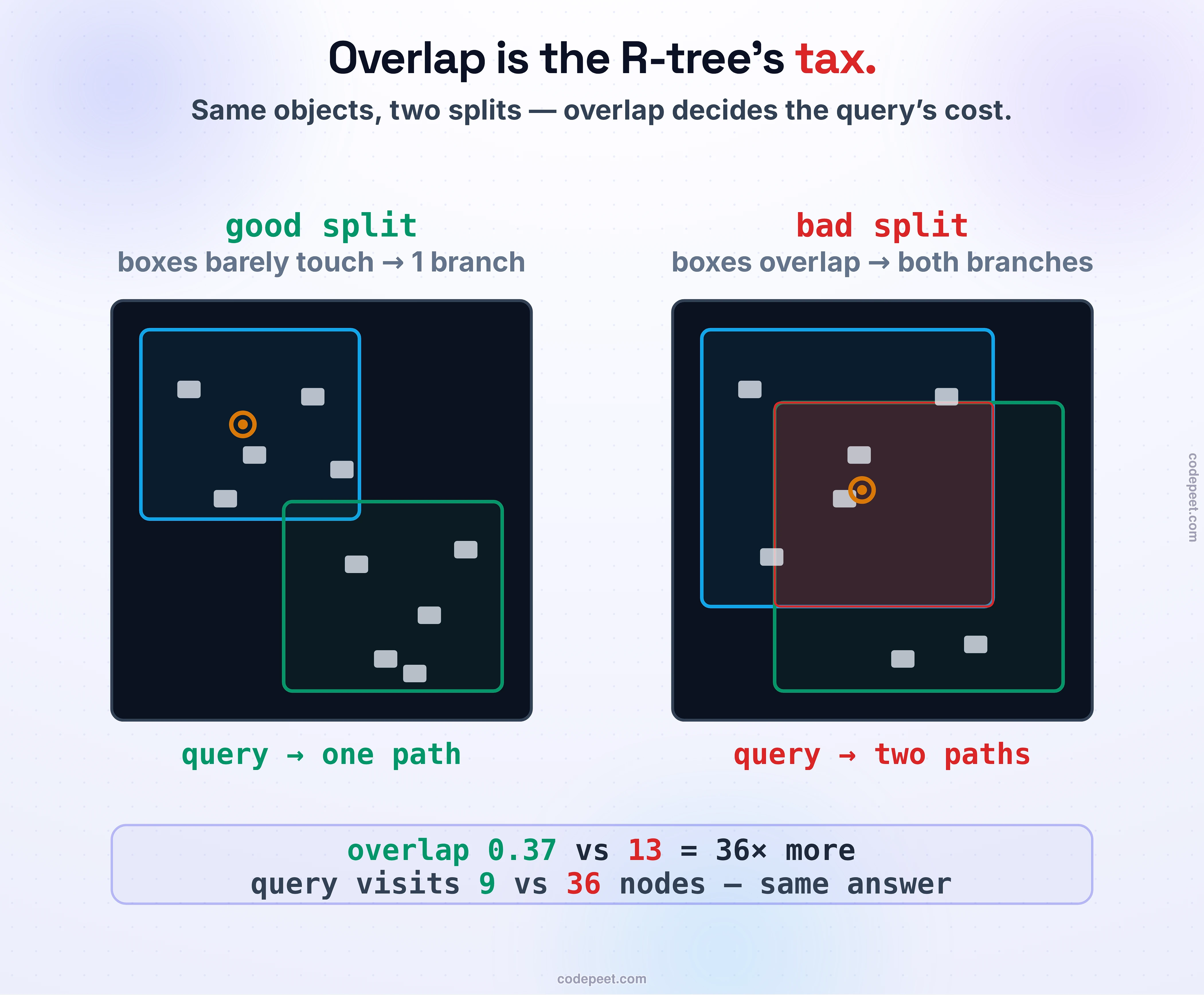 The overlap problem that defines the R-tree, shown as a good split versus a bad split of the same objects. On the left, a well-chosen split: the objects are divided into two bounding boxes that barely touch, so a query point lands inside just one box and the search follows a single branch. On the right, a poor split: the same objects are divided into two boxes that overlap heavily, their shared region shaded red, so a query point in that overlap falls inside both boxes and the search must descend both branches at once. Measured numbers sit beneath: the good split left about 0.37 units of total overlap area, the bad split about 13, roughly thirty-six times more; and a small query visited about 9 tree nodes with the good split versus 36 with the bad one, for the very same answer. The bottom line: overlapping bounding boxes are the R-tree's tax — they force a query down more than one path, so every design choice fights to keep overlap small.