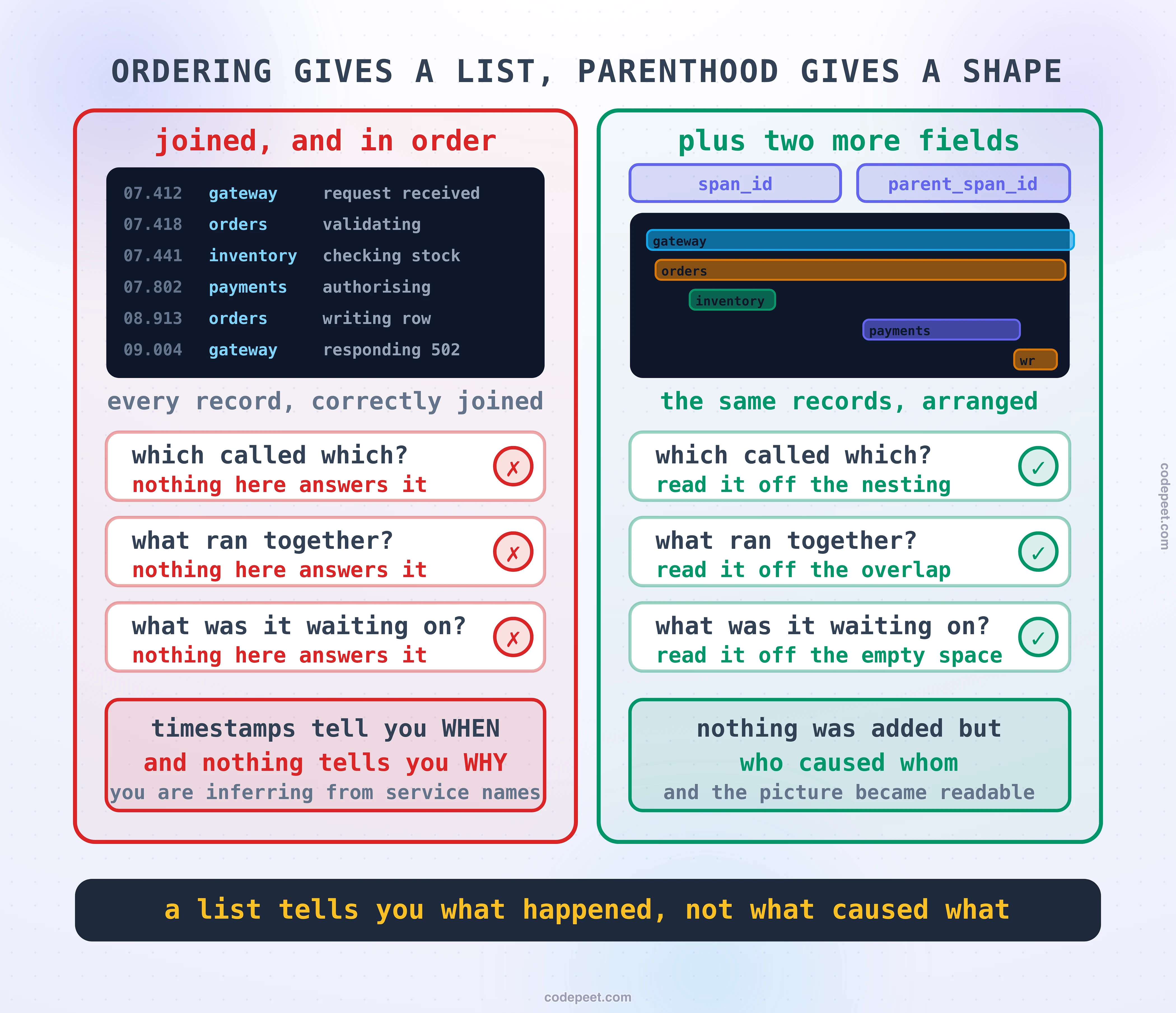 What the previous lessons could not give you, drawn as the same request in two arrangements. On one side the records belonging to one request are drawn as a flat column, correctly joined by a shared identifier and correctly ordered by time, and beneath them the questions that ordering alone cannot answer are listed and marked unanswerable: which of these called which, which of them ran at the same time as each other, and which of them the request was actually waiting on. On the other side the identical records are drawn again with two more fields attached to each one, an identifier of its own and the identifier of whatever started it, and those two fields are drawn pulling the flat column into a nested shape laid out along a timeline, so that containment, overlap and emptiness all become visible as geometry. Beneath it the same three questions are marked answered, each one connected to the feature of the shape that answers it. The band reads that ordering gives you a list and parenthood gives you a shape, and that only one of them can be read.